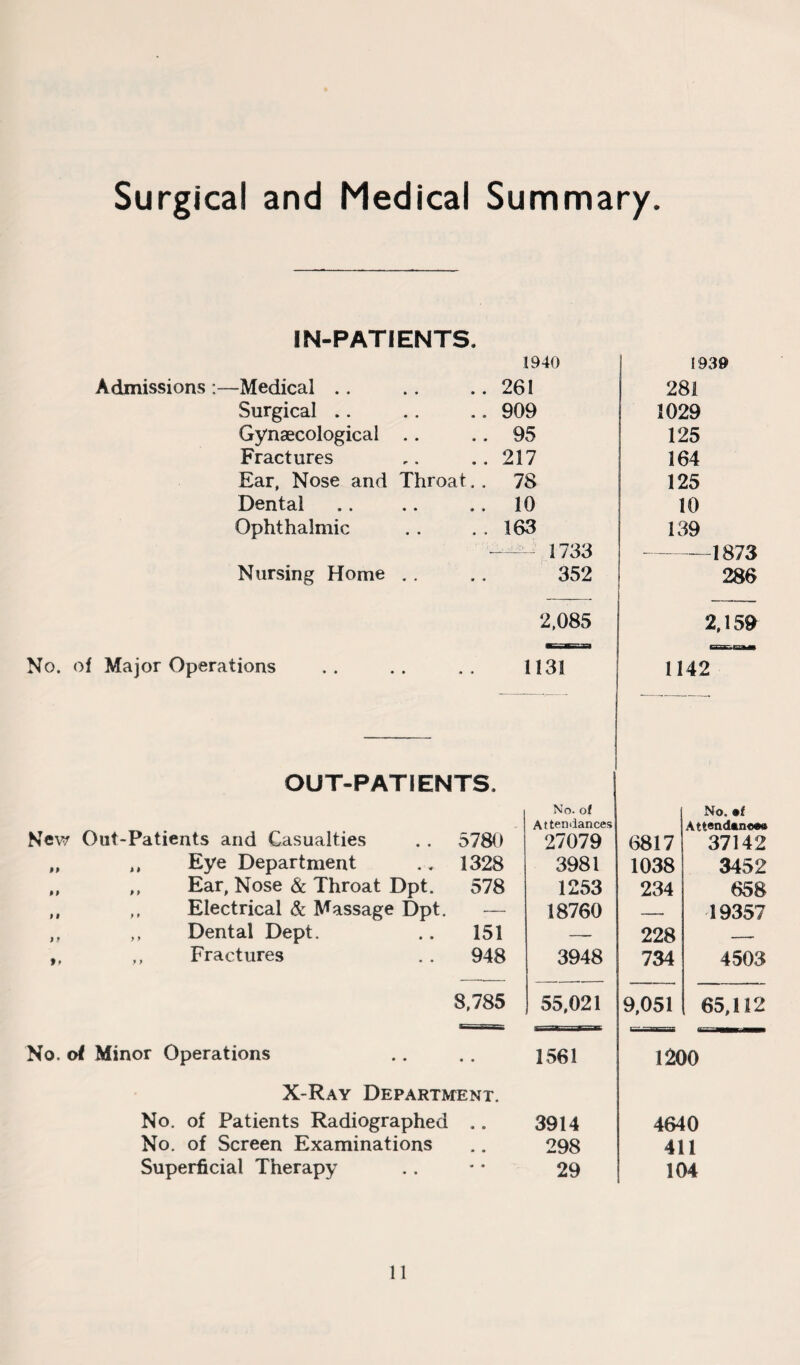 Surgical and Medical Summary Admissions IN-PATIENTS. -Medical Surgical Gynaecological .. Fractures Ear, Nose and Throat Dental Ophthalmic 26! 909 95 217 78 10 163 1939 281 1029 125 164 125 10 139 Nursing Home . . 1733 352 —1873 286 2,085 2,159 No. of Major Operations 113! 1142 OUT-PATIENTS. j New Out-Patients and Casualties . . 5780 No. of Attendances 27079 6817 No. ®£ Attendance** 37142 „ ,, Eye Department .. 1328 3981 1038 3452 „ ,, Ear, Nose & Throat Dpt. 578 1253 234 658 ,, ,, Electrical & Massage Dpt. — 18760 — 19357 ,, ,, Dental Dept. .. 151 — 228 -- ,, Fractures . . 948 3948 734 4503 8,785 55,021 9,051 65,112 No. of Minor Operations 1561 1200 X-Ray Department. No. of Patients Radiographed .. 3914 4640 No. of Screen Examinations 298 411 Superficial Therapy 29 104