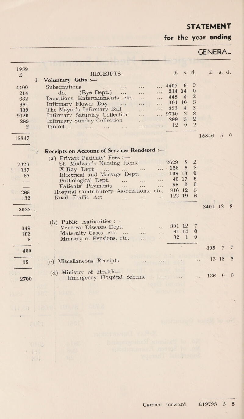 STATEMENT for the year ending GENERAL 1939. £ 4400 214 632 381 309 9120 289 2 15347 2426 137 65 265 132 3025 349 103 8 460 15 2700 RECEIPTS. Voluntary Gifts :— Subscriptions do. (Eye Dept.) Donations, Entertainments, etc. Infirmary Flower Day The Mayor's Infirmary Ball Infirmary Saturday Collection Infirmary Sunday Collection Tinfoil /.. ...‘ . 2 Receipts on Account of Services Rendered :— (a) Private Patients’ Fees :— St. Mod wen’s Nursing Home X-Ray Dept. Electrical and Massage Dept. Pathological Dept. Patients' Payments . Hospital Contributory Associations, etc Road Traffic Act £ s. d. 4407 6 9 214 14 0 448 4 2 401 10 3 353 4 3 9710 2 3 299 3 2 12 0 2 £ d. 2629 5 2 126 5 3 109 13 0 40 17 6 55 0 0 316 12 3 123 19 6 (b) Public Authorities :— Venereal Diseases Dept. Maternity Cases, etc. Ministry of Pensions, etc. (c) Miscellaneous Receipts (d) Ministry of Health-— Emergency Hospital Scheme 15846 5 0 3401 12 8 301 12 7 61 14 0 32 1 0 395 7 7 13 18 5 136 0 0