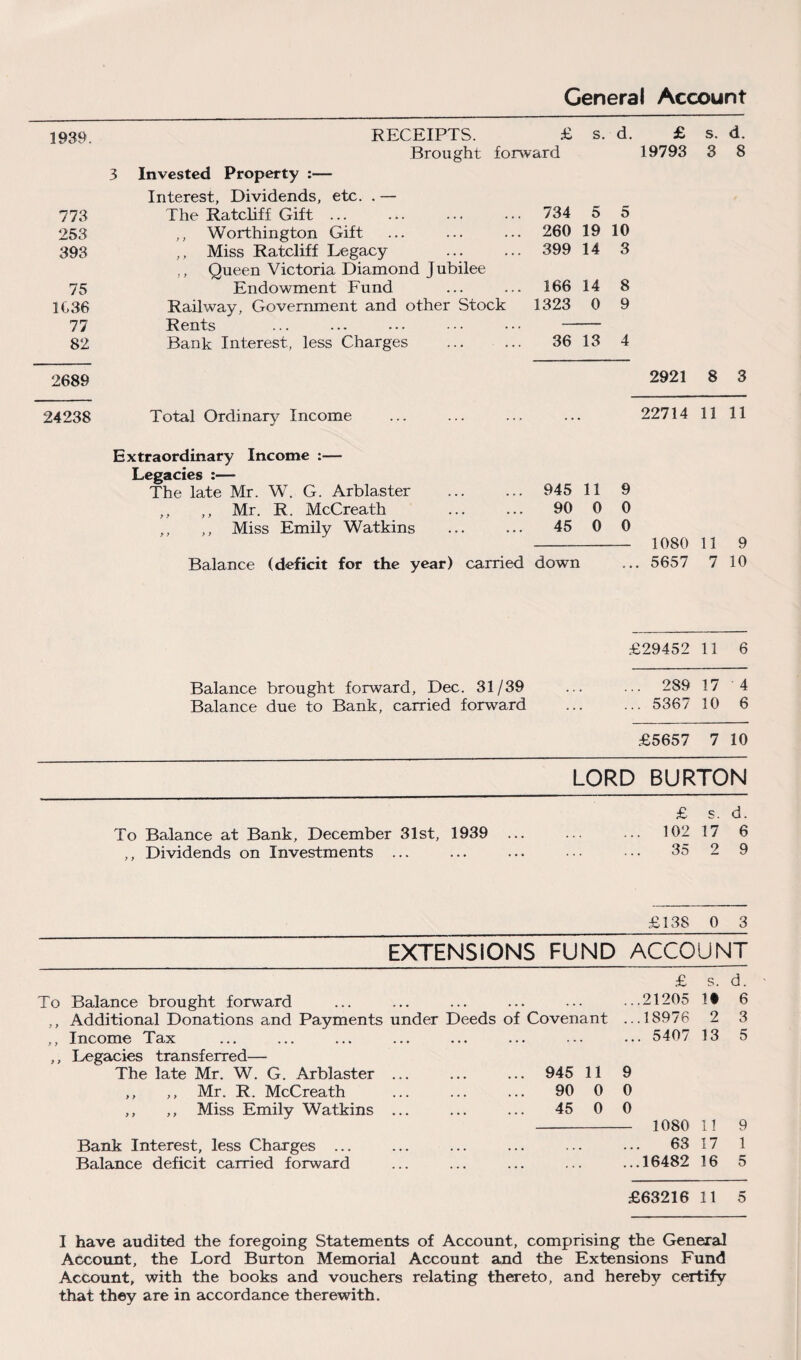 General Account 1939. RECEIPTS. £ s. d. £ s. d. Brought forward 19793 3 8 3 Invested Property :— Interest, Dividends, etc. . — 773 The Ratcliff Gift ... 734 5 5 253 ,, Worthington Gift 260 19 10 393 ,, Miss Ratcliff Legacy . 399 14 3 ,, Queen Victoria Diamond jubilee 75 Endowment Fund 166 14 8 1C 36 Railway, Government and other Stock 1323 0 9 77 Rents 82 Bank Interest, less Charges 36 13 4 2689 2921 8 3 24238 Total Ordinary Income ... 22714 11 11 Extraordinary Income :— Legacies :— The late Mr. W. G. Arblaster . 945 11 9 ,, ,, Mr. R. McCreath 90 0 0 ,, ,, Miss Emily Watkins 45 0 0 1080 11 9 Balance (deficit for the year) carried down . . . 5657 7 10 £29452 11 6 Balance brought forward, Dec. 31/39 . 289 17 • 4 Balance due to Bank, carried forward . 5367 10 6 £5657 7 10 LORD BURTON £ s. d. To Balance at Bank, December 31st, 1939 ... . 102 17 6 ,, Dividends on Investments ... . 35 2 9 £13S 0 3 EXTENSIONS FUND ACCOUNT £ s. d. To Balance brought forward ...21205 It 6 ,, Additional Donations and Payments under Deeds of Covenant ...18976 2 3 ,, Income Tax . 5407 13 5 ,, Legacies transferred— The late Mr. W. G. Arblaster ... 945 11 9 ,, ,, Mr. R. McCreath 90 0 0 ,, ,, Miss Emily Watkins ... 45 0 0 1080 11 9 Bank Interest, less Charges ... . 63 17 1 Balance deficit carried forward .16482 16 5 £63216 11 5 I have audited the foregoing Statements of Account, comprising the General Account, the Lord Burton Memorial Account and the Extensions Fund Account, with the books and vouchers relating thereto, and hereby certify that they are in accordance therewith.