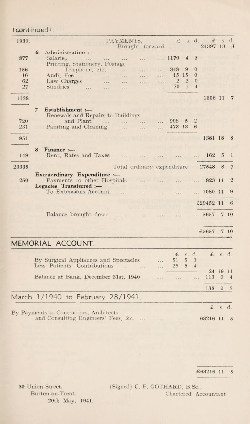 (continued) . 1939. PAYMENTS. s. d. £ s. d. Brought forward 24397 13 3 6 Administration :— 877 Salaries ... 1170 4 3 Printing, Stationery, Postage. 156 Telephone, etc. ... 348 9 0 16 Audit Fee 15 15 0 62 Law Charges 2 2 0 27 Sundries 70 1 4 1138 1606 11 7 7 Establishment :— Renewals and Repairs to Buildings 720 and Plant ... 908 5 2 231 Painting and Cleaning ... 473 13 6 951 1381 18 8 8 Finance :— 149 Rent, Rates and Taxes ... ... 162 5 1 23335 Total ordinary expenditure 27548 8 7 Extraordinary Expenditure :— 250 Payments to other Hospitals , , , , , , ... 823 11 2 Legacies Transferred :— To Extensions Account ... 1080 11 9 £29452 11 6 Balance brought down ... ... 5657 7 10 £5657 7 10 MEMORIAL ACCOUNT. £ s. d. £ s. d. By Surgical Appliances and Spectacles 51 5 3 Less Patients’ Contributions 26 5 4 24 19 11 Balance at Bank, December 31st, 1940 ... ... 113 0 4 138 0 3 March 1/1940 to February 28/1941. £ s. d. By Payments to Contractors, Architects and Consulting Engineers’ Fees, &c. ... ... ... 63216 11 5 £63216 11 5 30 Union Street, Burton-on-Trent. 20th May, 1941. (Signed) C. F. GOTHARD, B.Sc., Chartered Accountant.