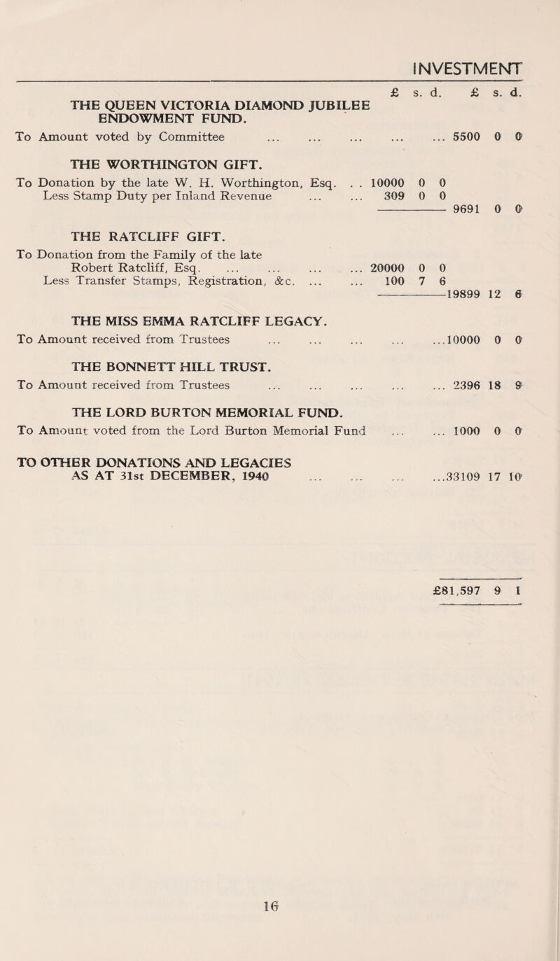 INVESTMENT £ s. d. £ s. d. THE QUEEN VICTORIA DIAMOND JUBILEE ENDOWMENT FUND. To Amount voted by Committee ... ... ... ... ... 5500 0 0 THE WORTHINGTON GIFT. To Donation by the late W. H. Worthington, Esq. . . 10000 0 0 Less Stamp Duty per Inland Revenue ... ... 309 0 0 - 9691 0 0 THE RATCLIFF GIFT. To Donation from the Family of the late Robert Ratcliff, Esq. ... ... ... ... 20000 0 0 Less Transfer Stamps, Registration, See. ... ... 100 7 6 -19899 12 6 THE MISS EMMA RATCLIFF LEGACY. To Amount received from Trustees ... ... ... ... ...10000 0 0 THE BONNETT HILL TRUST. To Amount received from Trustees ... ... ... ... ... 2396 18 9 THE LORD BURTON MEMORIAL FUND. To Amount voted from the Lord Burton Memorial Fund ... ... 1000 0 0 TO OTHER DONATIONS AND LEGACIES AS AT 31st DECEMBER, 1940 33109 17 10* £81,597 9 1
