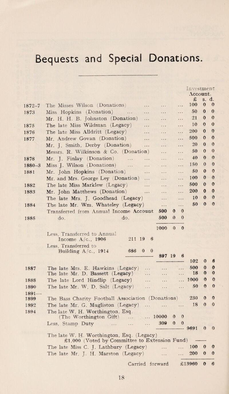 Bequests and Special Donations. Investment Account. £ s. d. 1872-7 The Misses Wilson (Donations) . 100 0 0 1873 Miss Hopkins (Donation) ... 50 0 0 Mr. H. H. B. Johnston (Donation) 21 0 0 1875 The late Miss Wildrnan (Legacy) 10 0 0 1876 The late Miss Alldritt (Legacy) 200 0 0 1877 Mr. Andrew Govan (Donation) 500 0 0 Mr. j. Smith, Derby (Donation) 20 0 0 Messrs. R. Wilkinson & Co. (Donation ) 50 0 0 1878 Mr. J. Finlay (Donation) 40 0 0 1880-3 Miss J. Wilson (Donations) 150 0 0 1881 Mr. John Hopkins ' (Donation) 50 0 0 Mr. and Mrs. George Ley i Donation) .. 100 0 0 1882 The late Miss Marklew (Legacy) 500 0 0 1883 Mr. John Matthews (Donation) 200 0 0 The late Mrs. J. Goodhead (Legacy) 10 0 0 1884 The late Mr. Wm. Whateley (Legacy) 50 0 0 Transferred from Annua! Income Account 500 0 0 1885 do. do. 500 0 0 1000 0 0 Less, Transferred to Annual Income A/c., 1906 211 19 6 Less, Transferred to Building A/c., 1914 686 0 0 897 19 £ 102 0 8 1887 The late Mrs. E. Hawkins (Legacy) , . . • . . • 500 0 0 The late Mr. D. Bassett (Legacy) . ... 18 0 0 1888 The late Lord Hindlip (Legacy) . ... 1000 0 0 1890 1891 — The late Mr. W. D. Salt (Legacy) . ... 50 0 0 1899 The Bass Charity Football Association (Donations) 230 0 0 1892 The late Mr. G. Mugliston (Legacy) . ... 18 0 0 1894 The late W. H. Worthington, Esq. (The Worthington Gift) . 10000 0 0 Less, Stamp Duty 309 0 0 9691 0 0 The late W. H. Worthington, Esq. (Legacy) £1,000 (Voted by Committee to Extension Fund) — The late Miss C. J. Lathbury (Legacy) . . . ... 100 0 0 The late Mr. J. H. Marston (Legacy) ... 200 0 0 Carried forward £13960 0 6