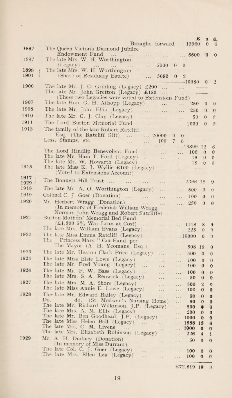 £ 3. d. Brought forward 13960 0 6 1697 The Queen Victoria Diamond Jubilee Endowment Fund ... 5500 0 0 1897 The late Mrs. W. H. Worthington (Legacy) . 5000 0 0 1898 ( The late Mrs. W. H. Worthington 1901 j (Share of Residuary Estate) ... 5080 0 2 —10080 0 2 1900 The late Mr. J. C. Grinling (Legacy) £200 ... The late Mr. John Gretton (Legacy) £150 ... (These two Legacies were voted to Extensions Fund) • 1907 The late Hon. G. H. Ailsopp (Legacy) ... 250 0 0 1908 The late Mr. John Ellis (Legacy) ... 250 0 0 1910 The late Mr. C. J. Clay (Legacy) 50 0 0 1911 The Lord Burton Memorial Fund ... 1000 0 0 1913 The family of the late Robert Ratcliff, Esq. (The Ratcliff Gift) . 20000 0 0 Less, Stamps, etc. ... ... ... 100 7 6 19899 12 6 The Lord Hindlip Benevolent Fund 100 0 0 The late Mr. Ham T. Ford (Legacy) 18 0 0 The late Mr. W. Howarth (Legacy) IS 0 0 1915 The late Miss E. J. Wyllie £100 (Legacv) _ (Voted to Extensions Account) 1917 i 1929 1 The Bonnett Hill Trust ... .. 2396 IS 9 1918 The late Mr. A. O. Worthington (Legacy) .. 500 0 0 1919 Colonel C. J. Goer (Donation) ... .. 100 0 0 1920 Mr. Herbert Wragg (Donation) .. 250 0 0 (In memory of Frederick William Wragg, Norman John Wragg and Robert Sutcliffe) 1921 Burton Mothers’ Memorial Bed Fund (£1,300 5% War Loan at Cost) ... 1118 8 9 The late Mrs. William Evans (Legacy) ... 225 0 0 1922 The late Miss Emma Ratcliff (Legacv) ... 10000 0 0 The Princess Mary ” Cot Fund, per I he Mayor (A. IT. Yeomans, Esq.) ... 508 19 0 1923 The late Mr. Heaton Clark Price (Legacy) ... 500 0 0 1924 The late Miss Elsie Lowe (Legacy) ... 100 0 0 The late Mr. Fred Young (Legacy) ... 100 0 0 1926 The late Mr. F. W. Bass (Legacy) ... 100 0 0 The late Mrs. S. A. Renwick (Legacy) 50 0 0 1927 The late Mrs. M. A. Shore (Legacy) .. 500 2 0 The late Miss Annie E. Lowe (Legacy) ... 100 0 0 1928 The late Mr. Edward Bailey (Legacy) 90 0 0 Do. do. (St. Modwen's Nursing Home) 90 0 0 The late Mr. Richard Wilkinson, T.P. (Legacy) .. 500 # 0 The late Mrs. A. M. Ellis (Legacv) ... 200 0 0 The late Mr. Ben Goodhead, J.P. (Legacy) ... 1000 0 0 The late Miss Helen Ball (Legacv) ... 1588 13 6 The late Mrs. C. M. Livens 1000 0 0 The late Mrs. Elizabeth Robinson (Legacy) ... 226 4 1 1929 Mr. A. II. Dudney (Donation) 50 0 0 (In memory of Miss Durrant) The late Col. C. J. Goer (Legacy) 100 0 0 The late Mrs. Ellen Lea (Legacy) ... 100 0 0 £72.619 19 3