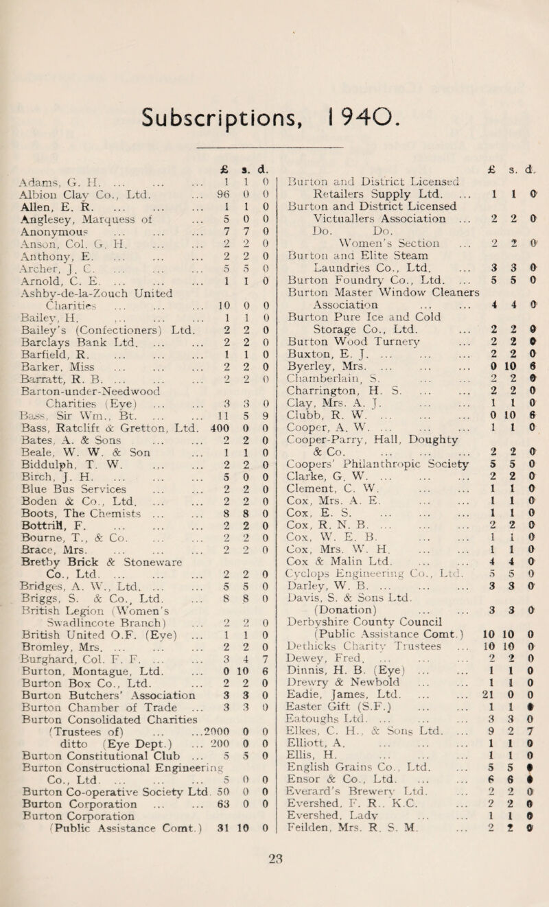 Subscriptions, I 940 Adams, G. H. ... Albion Clay Co., Ltd. Allen, E. R. Anglesey, Marquess of Anonymous Anson, Col. G. H. Anthony, E. Archer, J. C. Arnold, C. E. £ s. d. 1 1 0 96 0 0 1 1 0 5 0 0 7 7 0 2 2 0 2 2 0 5 5 0 1 I 0 Ashby-de-la-Zouch United Charities Bailey, H. Bailey's (Confectioners) Ltd Barclays Bank Ltd. Barfield, R. Barker, Miss Barratt, R. B. ... Barton-under-Needwood Charities (Eye) Bas;s, Sir Wm., Bt. Bass, Ratclifi oc Gretton, Ltd Bates, A. Sc Sons Beale, W. W. & Son Biddulph, T. W. Birch, J. H. Blue Bus Services Boden Sc Co., Ltd. Boots, The Chemists ... Bottrili, F. Bourne, T., & Co. Brace, Mrs. Bretby Brick Sc Stoneware Co., Ltd. Bridges, A. W., Ltd. ... Briggs, S. Sc Co., Ltd. British Legion (Women’s Swadlincote Branch) British United O.F. (Eye) Bromley, Mrs. ... Burghard, Col. F. F. ... Burton, Montague, Ltd. Burton Box Co., Ltd. Burton Butchers’ Association Burton Chamber of Trade Burton Consolidated Charities (Trustees of) ditto (Eye Dept.) Burton Constitutional Club Burton Constructional Engineering Co., Ltd. ... ... ... 5 00 Burton Co-operative Society Ltd 50 0 0 Burton Corporation ... ... 63 0 0 Burton Corporation (Public Assistance Comt.) 31 10 0 10 1 2 2 1 9 3 11 400 2 1 2 5 2 2 8 2 9 5 8 0 1 2 2 1 2 2 3 5 1 9 2 2 2 2 5 2 1 2 4 10 2 3 3 2000 200 0 0 0 0 0 0 0 0 9 0 0 2 0 0 0 0 0 2 0 2 0 8 0 0 0 0 0 0 8 0 0 0 0 7 6 0 0 0 0 0 0 0 5 0 £ Burton and District Licensed Retailers Supply Ltd. ... 1 Burton and District Licensed Victuallers Association ... 2 Do. Do. Women’s Section ... 2 Burton ana Elite Steam Laundries Co., Ltd. ... 3 Burton Foundry Co., Ltd. ... 5 Burton Master Window Cleaners Association ... ... 4 Burton Pure Ice and Cold Storage Co., Ltd. ... 2 Burton Wood Turnery ... 2 Buxton, E. J. ... ... ... 2 Byerley, Mrs. ... ... ... 0 Chamberlain, S. ... ... 2 Charrington, H. S. ... ... 2 Clay, Mrs. A. J. ... ... 1 Clubb, R. W. . 0 Cooper, A. W. ... ... ... 1 Cooper-Parry, Hall, Doughty Sc Co. ... ... ... 2 Coopers' Philanthropic Society 5 Clarke, G. W. 2 Clement, C. W. ... ... 1 Cox, Mrs. A. E. ... ... 1 Cox, E. S. ... ... ... 1 Cox, R. N. B. 2 Cox, W. E. B. . 1 Cox, Mrs. W. H. 1 Cox & Malin Ltd. ... ... 4 Cyclops Engineering Co., Ltd. 5 Parley, W. B. ... ... ... 3 Davis, S. Sc Sons Ltd. (Donation) ... ... 3 Derbyshire County Council (Public Assistance Comt.) 10 Dethicks Charity Trustees ... 10 Dewey, Fred. ... ... ... 2 Dinnis, H. B. (Eye) ... ... 1 Drewry & Newbold ... ... 1 Eadie, James, Ltd. ... ... 21 Easter Gift (S.F.) ... ... 1 Eatoughs Ltd. ... ... ... 3 Elkes, C. H., & Sons Ltd. ... 9 Elliott, A. ... ... ... 1 Ellis, H. . 1 English Grains Co., Ltd. ... 5 Ensor & Co., Ltd. ... ... 6 Everard’s Brewerv Ltd. ... 2 Evershed, F. R . K.C. ... 2 Evershed, Lady ... ... 1 Feilden, Mrs. R. S. M. ... 2 s. d, 1 0 2 0 2 0 3 0 5 0 4 0 2 0 2 0 2 0 10 6 2 0 2 0 1 0 10 6 1 0 2 0 5 0 2 0 1 0 1 0 1 0 2 0 1 0 1 0 4 0 5 0 3 0 3 0 10 0 10 0 2 0 1 0 1 0 0 0 1 t 3 0 2 7 1 0 1 0 5 • 6 • 2 0 2 0 1 0 2 9