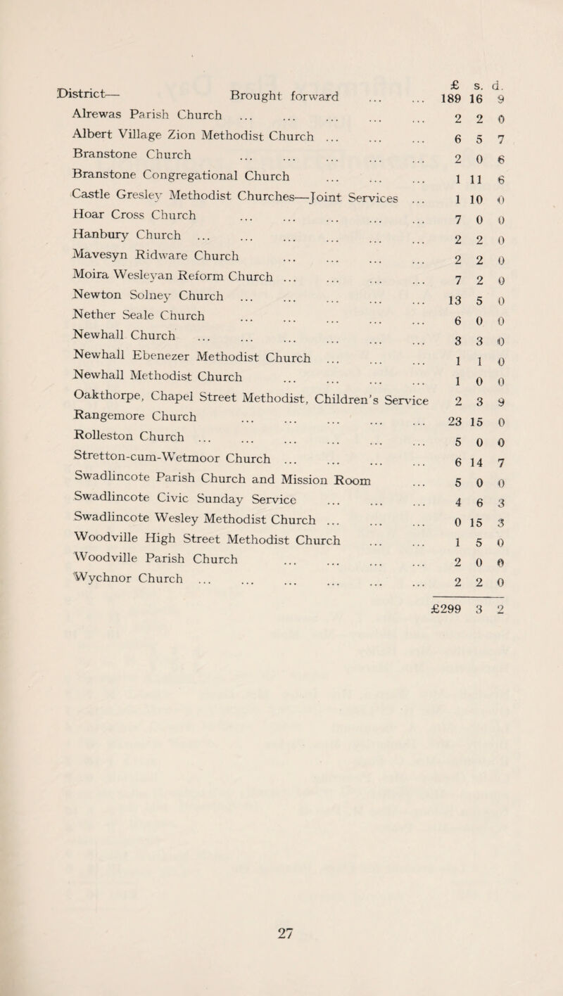 District— Brought forward ... ... 189 16 9 Aire was Parish Church . 2 2 0 Albert Village Zion Methodist Church. 65 7 Branstone Church ... ... ^06 Branstone Congregational Church . Ill $ Castle Gresley Methodist Churches—Joint Services ... 1 10 <0 Hoar Cross Church ... ... ... 7 0 0 Hanbury Church ... ... ... 2 2 0 Mavesyn Ridware Church 2 2 o Moira Wesleyan Reform Church. 7 2 0 Newton Solney Church ... ... ... 13 5 0 Nether Seale Church ... ... 6 0 o Newhall Church ... ... ... 3 3 0 Newhall Ebenezer Methodist Church . 110 Newhall Methodist Church . 10 0 Oakthorpe, Chapel Street Methodist, Children’s Sendee 2 3 9 Rangemore Church 23 15 0 Rolleston Church. 500 Stretton-cum-Wetmoor Church ... ... ... 6147 Swadlincote Parish Church and Mission Room ... 5 0 0 Swadlincote Civic Sunday Service ... ... 4 63 Swadlincote Wesley Methodist Church ... ... 015 3 Woodville High Street Methodist Church . 15 0 Woodville Parish Church ... ... ... 2 0 0 Wychnor Church. 2 2 0 £299 3 2