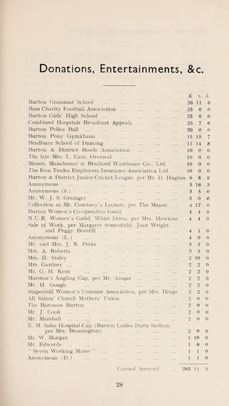 Donations, Entertainments, &c. £ s. Burton Grammar School ... ... ... ... ... 26 11 Bass Charity Football Association ... ... ... ... 25 0 Burton Girls’ High School ... ... ... ... ... 25 0 Combined Hospitals Broadcast Appeals ... ... ... 23 7 Burton Police Ball ... ... ... ... ... ... 20 0 Burton Pony Gymkhana ... ... ... ... ... 15 15 Bradburn School of Dancing ... ... ... ... 1114 Burton & District Bowls Association ... ... ... 10 0 The late Mrs. L. Cain, Oversea] ... ... ... ... 10 0 Messrs. Manchester & Bradford Warehouse Co., Ltd. ... 10 0 The Iron Trades Employers Insurance Association Ltd. ... 10 0 Burton & District Junior Cricket League, per Mr. D. Hughes 6 8 Anonymous ... ... ... ... ... ... ... 516 Anonymous (S.) ... ... ... ... ... ... 5 5 Mr. W. J. S. Grainger ... ... ... ... ... 5 0 Collection at Mr. Courtney’s Lecture, per The Mayor ... 4 17 Burton Women’s Co-operative Guild ... ... ... 4 4 N.U.R. Women's Guild, Whist Drive, per Mrs. Hawkins 4 4 Sale of Work, per Margaret Somerfield, Jean Wright and Peggy Bottrill ... ... ... ... ... 4 1 Anonymous (L.) ... ... ... ... ... ... 4 0 Mr. and Mrs. J. N. Perks ... ... ... ... ... 3 3 Mrs. A. Roberts ... ... ... ... ... ... 3 3 Mrs. H. Staley ... ... ... ... ... .. .* 210 Mrs. Gardner ... ... ... ... ... ... ... 2 2 Mr. G. H. Kent . 2 2 Marston’s Angling Cup, per Mr. Ainger ... ... ... 2 2 Mr. H. Gough ... ... ... ... ... ... 2 2 Stapenhill Women’s Unionist Association, per Mrs. Heape 2 2 All Saints’ Church Mothers’ Union ... ... ... 2 0 The Baroness Burton ... ... ... .,. ... 2 0 Mr. J. Cook ... ... ... ... ... ... ... 2 0 Mr. Marshall ... ... ... ... ... ... ... 2 0 E. M. Sales Hospital Cup (Burton Ladies Darts Section, per Mrs. Brassington) ... ... ... ... 2 0 Mr. W. Morgan ... ... ... ... ... ... 1 10 Mr. Edwards ... ... ... ... ... ... ... 1 8 ‘ ‘ Seven Working Mates ” ... ... ... ... ... 1 1 Anonymous (D.) ... ... ... ... ... ... 1 1 Carried forward ... 265 11 d. 6 0 0 6 0 7 8 0 0 0 0 9 3 0 0 0 0 0 0 0 0 0 0 0 0 0 0 0 0 0 0 0 0 0 0 0 0 3