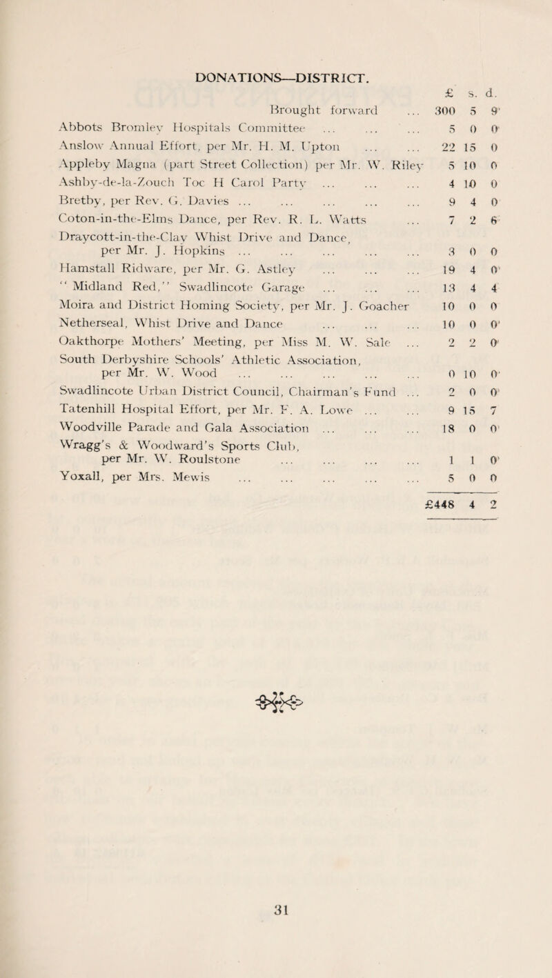 DONATIONS—DISTRICT. £ Brought forward ... 300 Abbots Bromlev Hospitals Committee ... ... ... 5 Anslow Annual Effort, per Mr. H. M. Upton ... ... 22 Appleby Magna (part Street Collection) per Mr. W. Riley 5 Ashby-de-la-Zouch Toe H Carol Party ... ... ... 4 Bretby, per Rev. G. Davies ... ... ... ... ... 9 Coton-in-the-Elms Dance, per Rev. R. L. Watts ... 7 Draycott-in-the-Clav Whist Drive and Dance, per Mr. J. Hopkins ... ... ... ... ... 3 Hamstall Ridware, per Mr. G. Astley ... ... ... 19 Midland Red,” Swadlincote Garage ... ... ... 13 Moira and District Homing Society, per Mr. J. Goacher 10 Netherseal, Whist Drive and Dance ... ... ... 10 Oakthorpe Mothers’ Meeting, per Miss M. W. Sale ... 2 South Derbyshire Schools' Athletic Association, per Mr. W. Wood ... ... ... ... ... 0 Swadlincote Urban District Council, Chairman’s Fund ... 2 Tatenhill Hospital Effort, per Mr. F. A. Lowe ... ... 9 Woodville Parade and Gala Association ... ... ... 18 Wragg’s & Woodward’s Sports Club, per Mr. W. Roulstone . 1 Yoxall, per Mrs. Mewis ... ... ... ... ... 5 £448 s. d. 5 9' 0 0 15 0 10 0 10 0 4 0 2 6 0 0 4 <V 4 4 0 0 0 0* 2 9 10 0' 0 o 15 7 0 O' 1 O' 0 0 4 2