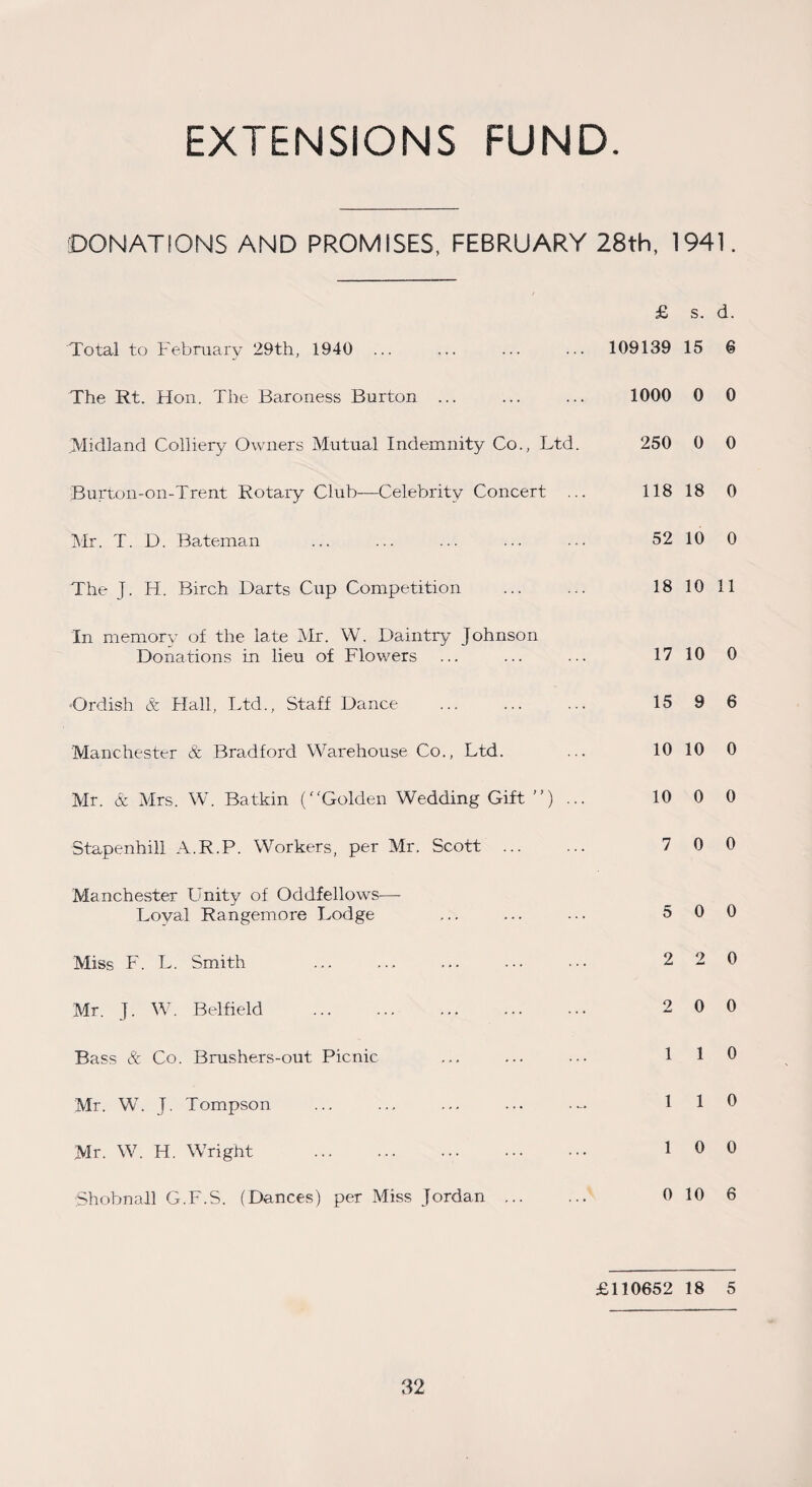 EXTENSIONS FUND DONATIONS AND PROMISES, FEBRUARY 28th, 1941. £ s. d. Total to February 29th, 1940 ... 109139 15 6 The Rt. Hon. The Baroness Burton ... 1000 0 0 Midland Colliery Owners Mutual Indemnity Co., Ltd. 250 0 0 Burton-on-Trent Rotary Club—Celebrity Concert ... 118 18 0 Mr. T. D. Bateman 52 10 0 The J. H. Birch Darts Cup Competition 18 10 11 In memory of the late Mr. W. Daintry Johnson Donations in lieu of Flowers 17 10 0 'Ordish & Hall, Ltd., Staff Dance 15 9 6 Manchester & Bradford Warehouse Co., Ltd. 10 10 0 Mr. & Mrs. W. Batkin (Golden Wedding Gift ’’) ... 10 0 0 Stapenhill A.R.P. Workers, per Mr. Scott . 7 0 0 Manchester Unity of Oddfellows— Loyal Rangemore Lodge 5 0 0 Miss F. L. Smith 2 2 0 Mr. j. W. Belfield . 2 0 0 Bass & Co. Brushers-out Picnic 1 1 0 Mr. W. J. Tompson 1 1 0 Mr. W. H. Wright . 1 0 0 Shohnall G.F.S. (Dances) per Miss Jordan. 0 10 6 £110652 18 5