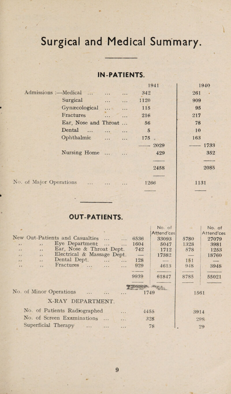 Surgical and Medical Summary. IN-PATIENTS. Admissions :—Medical ... Surgical Gyneecological Fractures Ear, Nose and Throat ... Dental Ophthalmic Nursing Home ... 1941 342 1120 115 216 56 5 175 — 2029 429 1940 261 909 95 217 78 10 163 - 1733 352 2458 2085 No. of Major Operations 1266 1131 OUT-PATIENTS. New Out-Patients and Casualties ... ,, ,, Eye Department ... ,, ,, Ear, Nose & Throat -Dept. ,, ,, Electrical & Massage Dept. ,, ,, Dental Dept. ,, ,, Fractures No. of No. of Attend’ces Attend’ces 6536 33093 5780 27079 1604 5047 1328 3981 742 1712 578 1253 — 17382 — 18760 128 — 151 — 929 4613 948 3948 9939 61847 8785 55021 No. of Minor Operations 1749 1561 X-RAY DEPARTMENT. No. of Patients Radiographed ... 4455 No. of Screen Examinations ... ... 328 Superficial Therapy ... ... ... 7g 3914 298 29