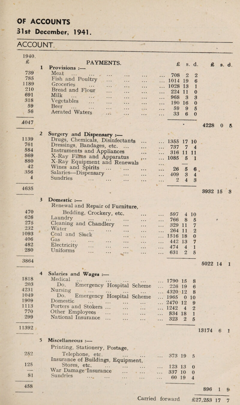 OF ACCOUNTS 31st December, 1941. ACCOUNT. 1940. £ 739 785 1189 210 691 318 59 56 4047 1139 761 584 869 880 42 356 4 4635 470 626 275 232 1093 406 482 280 3864 1818 203 4231 1049 1909 1113 770 299 11392 PAYMENTS. Provisions :— Meat Fish and Poultry Groceries Bread and Flour Milk ... Vegetables Beer Aerated Waters Surgery and Dispensary :— Drugs, Chemicals, Disinfectants Dressings, Bandages, etc. ... Instruments and Appliances X-Ray Films and Apparatus X-Ray Equipment and Renewals Wines and Spirits Salaries—Dispensary Sundries Domestic :— Renewal and Repair of Furniture, Bedding, Crockery, etc. Laundry Cleaning and Chandlery Water . Coal and Slack Gas Electricity Uniforms Salaries and Wages :— Medical Do. Emergency Hospital Scheme Nursing Do. Emergency Hospital Scheme Domestic Porters and Stokers ... Other Employees National Insurance ... 5 Miscellaneous £ s. d. 708 2 2 1014 19 6 1028 13 1 224 11 0 968 3 3 190 16 0 59 9 5 33 6 0 597 4 10 766 8 5 329 11 7 264 11 2 1516 18 0 442 13 7 474 4 1 631 2 5 1790 15 8 226 19 6 4320 12 8 1965 0 10 2470 12 9 1242 4 2 .834 18 1 323 2 5 £ s. d. 4228 0 5 1355 17 10 737 7 4 316 11 11 1085 5 1 26 5 6 . 409 3 4 2 4 3 3932 15 3 5022 14 1 13174 6 1 Printing, Stationery, Postage, 252 Telephone, etc. ... 373 19 Insurance of Buildings, Equipment, 125 Stores, etc. ... 123 13 — War Damage Insurance ... 337 10 81 Sundries ... 60 19 0 0 4 458 896 1 9