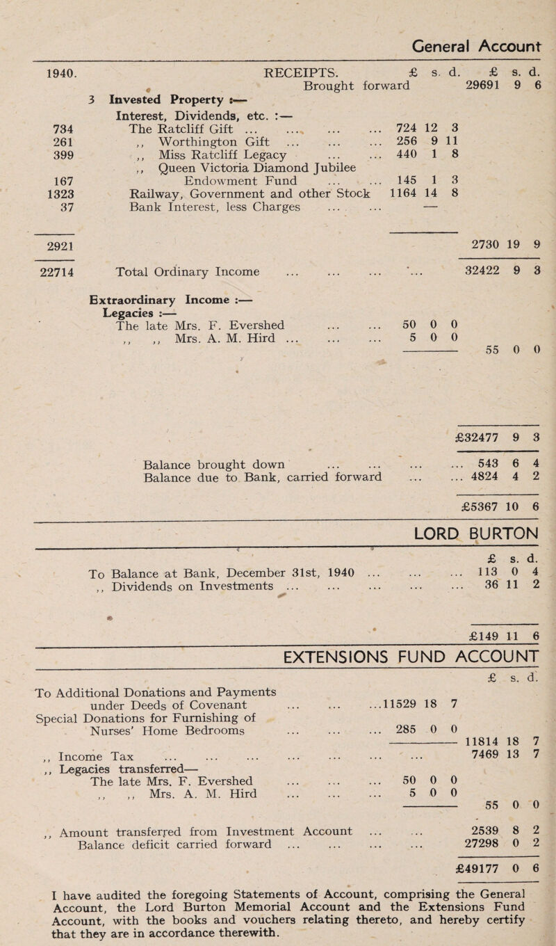 1940. RECEIPTS. £ s. d. £ s. d. « Brought forward 29691 9 6 3 Invested Property :— Interest, Dividends, etc. :— 734 The Ratcliff Gift ... 724 12 3 261 ,, Worthington Gift 256 9 11 399 ,, Miss Ratcliff Legacy ,, Queen Victoria Diamond Jubilee 440 1 8 167 Endowment Fund 145 1 3 1323 Railway, Government and other Stock 1164 14 8 37 Bank Interest, less Charges ... 2921 2730 19 9 22714 Total Ordinary Income • 32422 9 3 Extraordinary Income :— Legacies :— 50 0 0 The late Mrs. F. Evershed ,, ,, Mrs. A. M. Hird. 5 0 0 55 0 0 V ^ £32477 9 3 Balance brought down ... 543 6 4 Balance due to Bank, carried forward ... 4824 4 2 •9 £5367 10 6 LORD BURTON _V_ £ s. d. To Balance at Bank, December 31st, 1940 ... . . • . . « 113 0 4 ,, Dividends on Investments ... • • ' • • 36 11 2 • £149 11 6 EXTENSIONS FUND ACCOUNT £ s. d'. To Additional Donations and Payments under Deeds of Covenant ... ... ...11529 18 7 Special Donations for Furnishing of Nurses’ Home Bedrooms 285 0 0 11814 18 7 ,, Income Tax . . 7469 13 7 ,, Legacies transferred— The late Mrs. F. Evershed 50 0 0 ,, ,, Mrs. A. M. Hird 5 0 0 55 0 0 Amount transferred from Investment Account 2539 8 2 Balance deficit carried forward 27298 0 2 £49177 0 6 I have audited the foregoing Statements of Account, comprising the General Account, the Lord Burton Memorial Account and the Extensions Fund Account, with the books and vouchers relating thereto, and hereby certify that they are in accordance therewith.