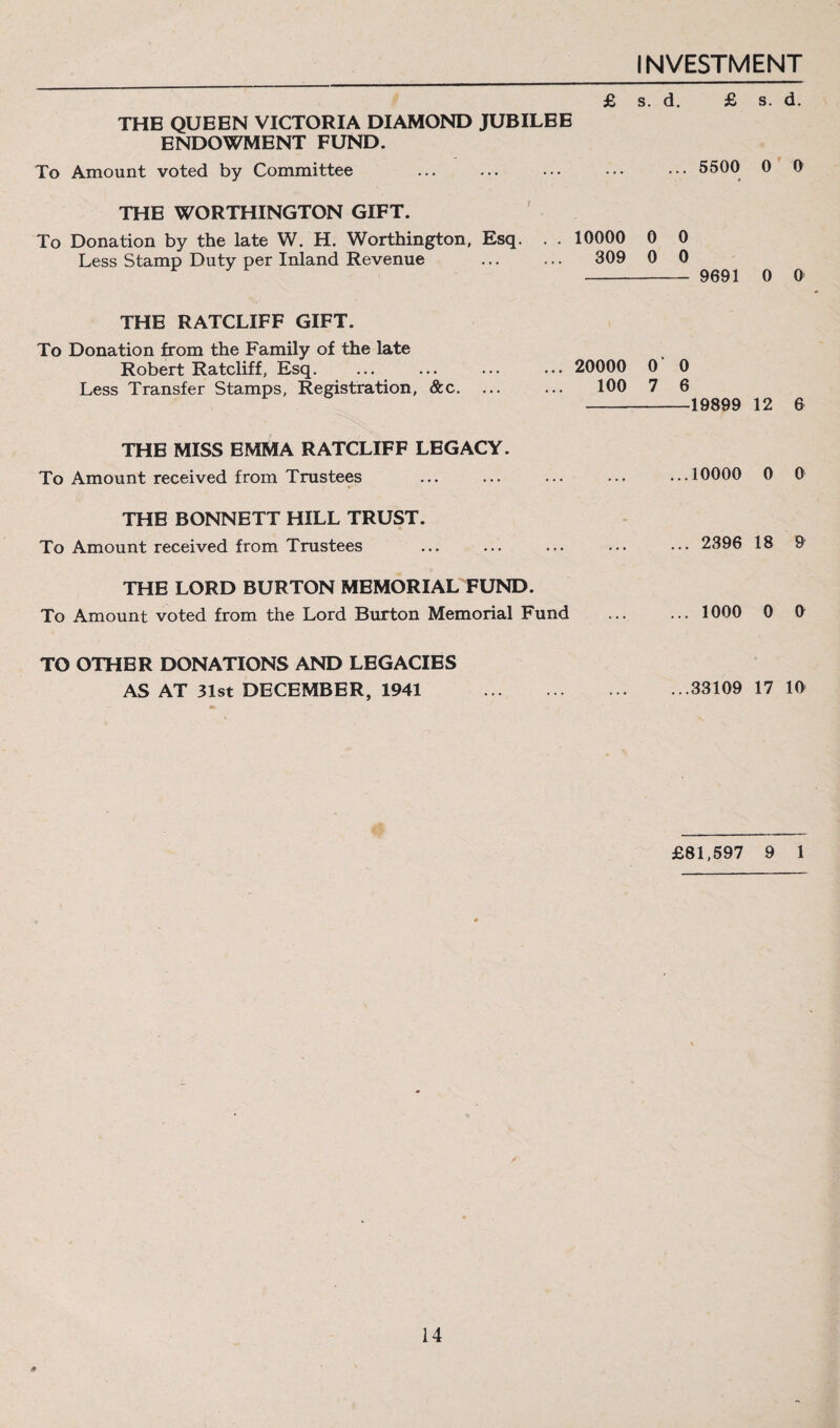 INVESTMENT £ s. d. £ s. d. THE QUEEN VICTORIA DIAMOND JUBILBE ENDOWMENT FUND. To Amount voted by Committee ... ... ... • •• ••• 5500 0 0 THE WORTHINGTON GIFT. To Donation by the late W. H. Worthington, Esq. . . 10000 0 0 Less Stamp Duty per Inland Revenue ... ... 309 0 0 - 9691 0 0 THE RATCLIFF GIFT. To Donation from the Family of the late Robert Ratcliff, Esq. ... ... ... ... 20000 0 0 Less Transfer Stamps, Registration, &c. ... ... 100 7 6 -19899 12 6 THE MISS EMMA RATCLIFF LEGACY. To Amount received from Trustees ... ... ... ... ...10000 0 0 THE BONNETT HILL TRUST. To Amount received from Trustees ... ... ... ... ••• 2396 18 9 THE LORD BURTON MEMORIAL FUND. To Amount voted from the Lord Burton Memorial Fund . 1000 0 0 TO OTHER DONATIONS AND LEGACIES AS AT 31st DECEMBER, 1941 .33109 17 10 £81,597 9 1 0