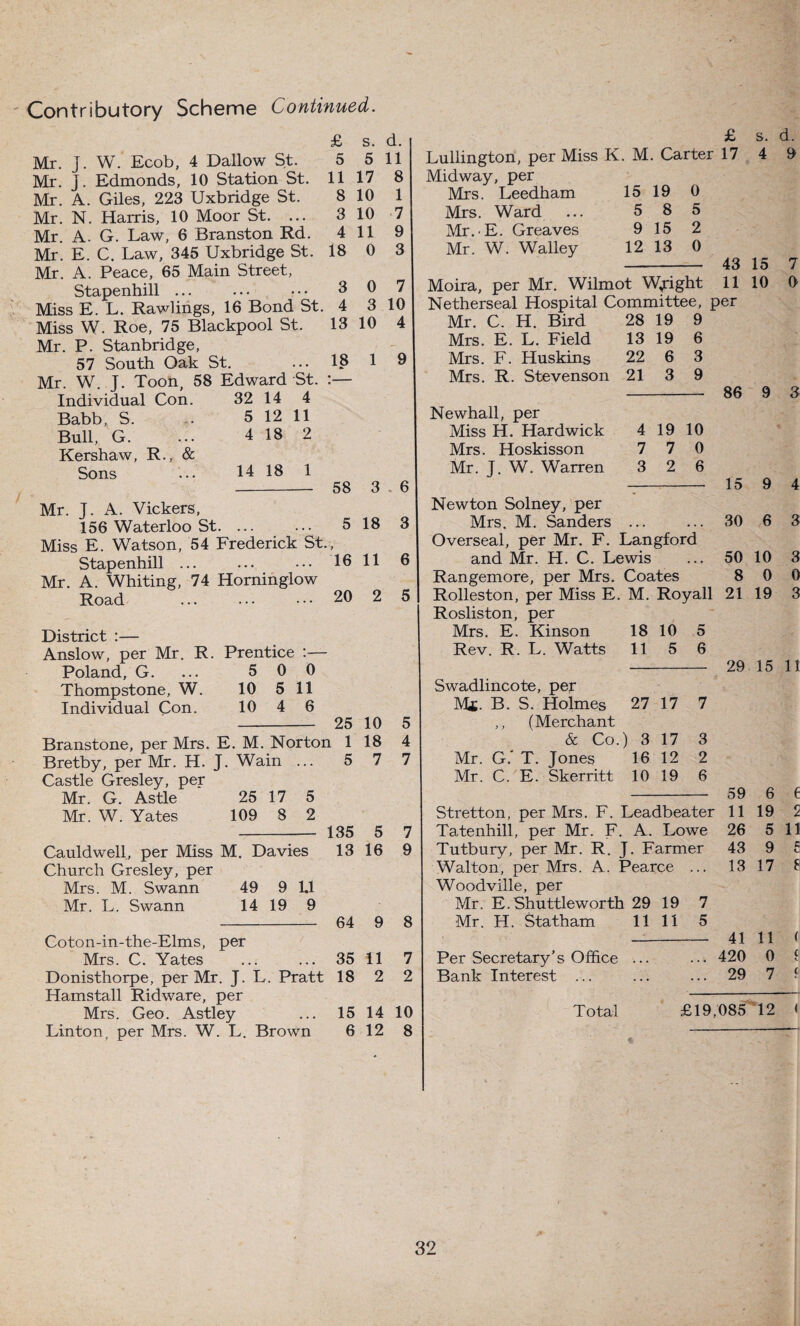 £ s. d. Mr. J. W. Ecob, 4 Dallow St. 5 5 11 Mr. j. Edmonds, 10 Station St. 11 17 8 Mr. A. Giles, 223 Uxbridge St. 8 10 1 Mr. N. Harris, 10 Moor St. ... 3 10 7 Mr. A. G. Law, 6 Branston Rd. 4 11 9 Mr. E. C. Law, 345 Uxbridge St. 18 0 3 Mr. A. Peace, 65 Main Street, Stapenhill ... ... ••• 3 0 7 Miss E. L. Rawlings, 16 Bond St. 4 3 10 Miss W. Roe, 75 Blackpool St. 13 10 4 Mr. P. Stanbridge, 57 South Oak St. ... 18 1 9 Mr. W. J. Toon, 58 Edward St. :— Individual Con. 32 14 4 Babb, S. . 5 12 11 Bull, G. ... 4 18 2 Kershaw, R., & Sons ... 14 18 1 - 58 3 6 Mr. J. A. Vickers, 156 Waterloo St. 5 18 3 Miss E. Watson, 54 Frederick St., Stapenhill ... ... ... 1611 6 Mr. A. Whiting, 74 Horninglow Road ... ... ••• 20 2 5 District :— Anslow, per Mr. R. Prentice :— Poland, G. ... 5 0 0 Thompstone, W. 10 5 11 Individual Con. 10 4 6 - 25 10 5 Branstone, per Mrs. E. M. Norton 1 18 4 Bretby, per Mr. H. J. Wain ... 5 7 7 Castle Gresley, per Mr. G. Astle 25 17 5 Mr. W. Yates 109 8 2 - 135 5 7 Cauldwell, per Miss M. Davies 13 16 9 Church Gresley, per Mrs. M. Swann 49 9 1,1 Mr. L. Swann 14 19 9 - 64 9 8 Coton-in-the-Elms, per Mrs. C. Yates . 35 II 7 Donisthorpe, per Mr. J. L. Pratt 18 2 2 Hamstall Ridware, per Mrs. Geo. Astley ... 15 14 10 Linton, per Mrs. W. L. Brown 6 12 8 £ s. d. Lullington, per Miss K. M. Carter 17 4 9 Midway, per Mrs. Leedham 15 19 0 Mrs. Ward ... 5 8 5 Mr. E. Greaves 9 15 2 Mr. W. Walley 12 13 0 - 43 15 7 Moira, per Mr. Wilmot Weight 11 10 0 Netherseal Hospital Committee, per Mr. C. H. Bird 28 19 9 Mrs. E. L. Field 13 19 6 Mrs. F. Huskins 22 6 3 Mrs. R. Stevenson 21 3 9 86 9 3 Newhall, per Miss H. Hardwick 4 19 10 Mrs. Hoskisson 7 7 0 Mr. J. W. Warren 3 2 6 15 9 4 Newton Solney, per Mrs. M. Sanders • • • • . . 30 6 3 Overseal, per Mr. F. Langford and Mr. H. C. Lewis • • • 50 10 3 Rangemore, per Mrs. Coates 8 0 0 Rolleston, per Miss E. M. Royall 21 19 3 Rosliston, per Mrs. E. Kinson 18 10 5 Rev. R. L. Watts 11 5 6 29 15 11 Swadlincote, per Me. B. S. Holmes 27 17 7 ,, (Merchant & Co.) 3 17 3 Mr. G.' T. Jones 16 12 2 Mr. C. E. Skerritt 10 19 6 Stretton, per Mrs. F. Leadbeater Tatenhill, per Mr. F. A. Lowe Tutbury, per Mr. R. J. Farmer Walton, per Mrs. A. Pearce ... Woodville, per Mr. E.Shuttleworth 29 19 7 Mr. H. Statham 11 11 5 59 6 e 11 19 2 26 5 11 43 9 13 17 - 41 11 ( Per Secretary’s Office ... ... 420 0 f Bank Interest ... ... ... 29 7 f Total £19,085 12 <