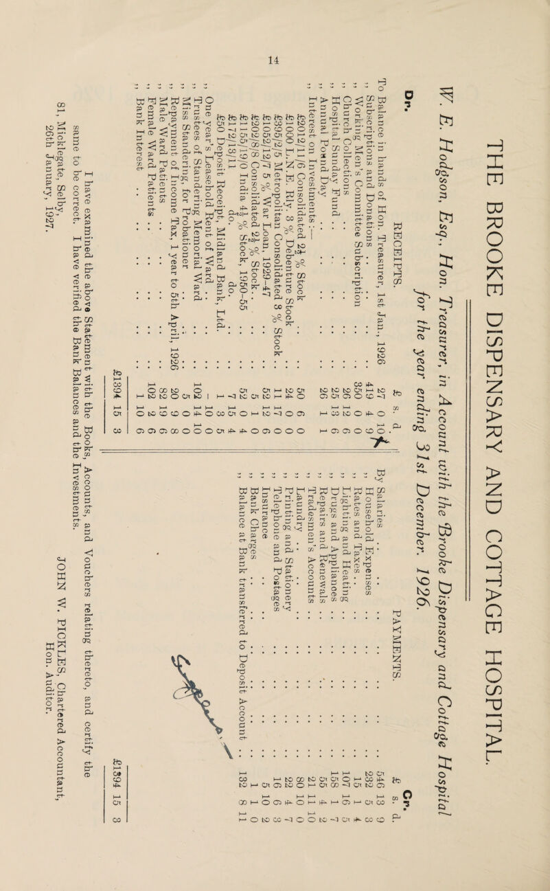 I have examined the above Statement with the Books, Accounts, and Vouchers relating thereto, and certify the same to be correct. I have verified the Bank Balances and the Investments. 81, Micklegate, Selby, JOHN W. PICKLES, Chartered Accountant, 26th January, 1927. Hon. Auditor. 14 Vo i—i CO CD Ot CO ....... .-3 ....... ...... 0 ? » y (t 5^ 3 5- D ° j=T O EL h-t V ^ a X 05 o-i — oocDoog ST cr S 2. o £ -5 % £ §  2. 0^-2! rc-t27o o hj Z - m - CD -~-~COGOtOCr'.^ g. o. 3* 2, 2- '£ g 2. I. o 0D3 g BIot - % £L 8 c. £ I? a e* 1 1  S'3  ” is g> S 5- g 5, S-. § 5 P g- s- W g,8»R3- §g?-g9a.» •2srisl.ll S'i^Ssfl'soa ai d a &■ 2. ^ £2 < 2^ dc 2 3 a ° m 5T ® HJao. S- g £• • E, g. cL g. ^ K H 2 ^ g3.^ o'cD^pcopg- ^ 5-3=0 • • • O ^ CD • \0 Qj I—I - c-r • * • c-t- cr 33 • • • 3=cTEr'3t> ^ L1 ^ >P V 7 . • . Ct “■• X P 2 c-* t~* rr CP O Qj I CD O - C1- S CCM|M P C J ^ I „ 3 H ujDT'^ocij a o tjio cn co i-s . . . ^§§.^2 . . . g.. S • • • S S SL J g, - engage • ' • g • a . . • c . V 3 ? O. ^ CD o •••-•. Or CO ci- i-j ci- ^ c+- p ... .« . . . ^ .,..*.... co . .r ,_! ct~ O ^ t-1 2. to CD ~ tO • • • to.03 • • • 03. O 00 to O Ot Oi M to Oi to to O OUO | M^tCOltOHPO OtOOOO^OCOOiOHtCXlOD 1—1 030303000000trf^i^003000 CO tfk. to to to Oi M to 03 Ot 03 © CD hj HCatoOPO I—1 I—1 03 03 O CD O . w ^3 a fccJ ttf t CiD 1—^ lL £ co | ££ O Q 2 p p ° C+- i-j l-rtaQ CO CD p to a ?r S’ CD l-s , l-s CD Pj CD l-s CD “ - - r'‘ CD 5“ <n to S3 c p Dj 5 OP cr c^- I-* 2 oq CD P c © 92 7Q ® CO CO l-s C M 3= —I „ — 00 p ^ a & p e= err CD CO p CD SDj m |-J B ^ pj w I I c-r OJ P O ET. S- 2 p O UQ CD CO '-<? C3 o o p a p-^ ® H. a re- Pj p ffi O 'Tt CD CO O p • a ert- • S' CD a co CO CO CO CfQ tta 1—1 o» CD ie- o» CO V o a> *T3 o tn o o o ; a 3 cr 0 ■5 SJ o I—I TJ i-2 cn Pj h-1 HH toci CO M to OO to Oi Ol O H 03 KJ- tOHOlDtOOHOtOD^IOUOD ODMOO^OHUiHOMOiW 1—1 1—1 HOtOCO<IOOtO-10t*-WCO o A oa 03 o C*3 03 o >• r>+. C3 Vt Ci * Ci 3 a era Ud Hi Ci a tw o- Ci 'S o a 4 Ci a 0> a -s 0> Ci Ci o a CO £ ^ a. r~*- s- a- a- Oi ts o o a- ^ 03 VO M to a On Co' > Kl ~Cr Oi Co t> HU a H « S La H2 a W a O o r... a era «> a Jte o Co CO O • -5 ■ ~ar K . *~r- a Pj THE BROOKE DISPENSARY AND COTTAGE HOSPITAL.