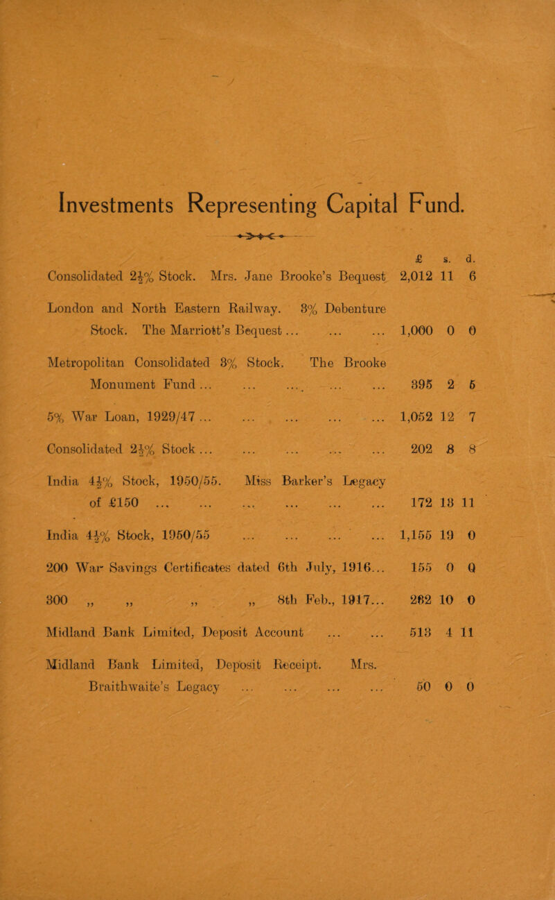 Investments Representing Capital Fund. £ s. d. Consolidated 2J% Stock. Mrs. Jane Brooke’s Bequest 2,012 11 6 London and North Eastern Railway. 3% Debenture Stock. The Marriott’s Bequest... 1,000 0 0 Metropolitan Consolidated 3% Stock. The Brooke Monument Fund ... ... 395 2 6 5% War Loan, 1929/47 ... ... ... 1,052 12 7 Consolidated 24% Stock ... ... •< » * . . 202 8 8 India 4J% Stock, 1950/55. Miss Barker’s Legacy of £150 • « * * » • • 172 18 11 India 4-|% Stock, 1960/55 ?'■ v - • 1,155 19 0 200 War Savings Certificates dated 6th July, 1916... 155 0 Q 900 „ ,, ,, ,, 8th Feb., 1917... 282 10 0 Midland Bank Limited, Deposit Account 513 4 11 Midland Bank Limited, Deposit Receipt. Mrs. ••• ... ... -