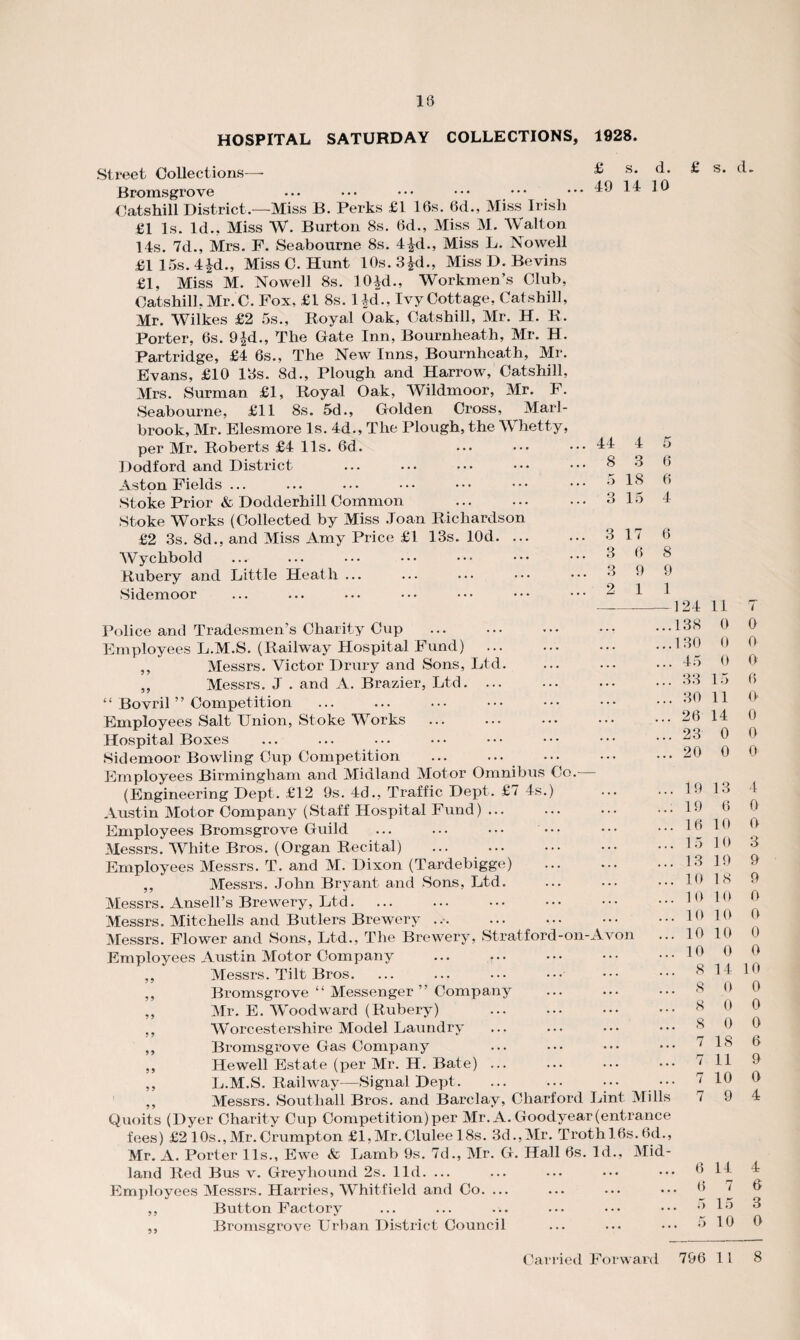 HOSPITAL SATURDAY COLLECTIONS, 1928. Street Collections— Bromsgrove Catshill District,—Miss B. Perks £1 16s. 8d., Miss Irish £1 Is. Id.. Miss W. Burton 8s. 6d., Miss M. Walton 14s. 7d., Mrs. F. Seabourne 8s. 4^d., Miss L. Nowell £1 15s. 4-|d., Miss C. Hunt 10s.3|-d., Miss D. Bevins £1, Miss M. Nowell 8s. 10 |d., Workmen’s Club, Catshill, Mr. C. Fox, £1 8s. l id., Ivy Cottage, Catshill, Mr. Wilkes £2 5s., Royal Oak, Catshill, Mr. H. R. Porter, 6s. 9|d., The Gate Inn, Bournheath, Mr. H. Partridge, £4 6s., The New Inns, Bournheath, Mr. Evans, £10 13s. 8d., Plough and Harrow, Catshill, Mrs. Surman £1, Royal Oak, Wildmoor, Mr. F. Seabourne, £11 8s. 5d., Golden Cross, Marl- brook, Mr. Elesmore Is. 4d., The Plough, the Whetty, per Mr. Roberts £4 11s. 6d. Dodford and District Aston Fields ... Stoke Prior & Dodderhill Common Stoke Works (Collected by Miss Joan Richardson £2 3s. 8d., and Miss Amy Price £1 13s. lOd. ... Wychbold Rubery and Little Heath ... Sidemoor £ s. d. 49 14 10 £ 44 4 8 3 5 18 3 15 3 17 3 6 3 9 2 1 5 6 6 4 6 8 9 1 Police and Tradesmen’s Charity Cup . Employees L.M.S. (Railway Hospital Fund) . ,, Messrs. Victor Drury and Sons, Ltd. ,, Messrs. J . and A. Brazier, Ltd. ... “ Bovril ” Competition Employees Salt Union, Stoke Works Hospital Boxes Sidemoor Bowling Cup Competition Employees Birmingham and Midland Motor Omnibus Co. (Engineering Dept. £12 9s. 4d., Traffic Dept. £7 4s.) Austin Motor Company (Staff Hospital Fund) ... Employees Bromsgrove Guild ... ... • • • ••• Messrs. White Bros. (Organ Recital) . Employees Messrs. T. and M. Dixon (Tardebigge) . ,, Messrs. John Bryant and Sons, Ltd. Messrs. Ansell’s Brewery, Ltd. Messrs. Mitchells and Butlers Brewery .. Messrs. Flower and Sons, Ltd., The Brewery, Stratford-on-Avon .. Employees Austin Motor Company ... ... ,, Messrs. Tilt Bros. ,, Bromsgrove “ Messenger ” Company ,, Mr. E. Woodward (Rubery) ,, Worcestershire Model Laundry ,, Bromsgrove Gas Company ,, Hewell Estate (per Mr. H. Bate) ... ,, L.M.S. Railway—Signal Dept. ,, Messrs. Southall Bros, and Barclay, Charford Lint Mills Quoits (Dyer Charity Cup Competit ion) per Mr. A. Goodyear (entrance fees) £2 10s.,Mr.Crumpton £l.Mr.Cluleel8s. 3d.,Mr. Trothl6s.6d., Mr. A. Porter 1 Is., Ewe & Lamb 9s. 7d., Mr. G. Hall 6s. Id., Mid¬ land Red Bus v. Greyhound 2s. lid. ... Employees Messrs. Harries, Whitfield and Co. ... ,, Button Factory ,, Bromsgrove Urban District Council 124 138 130 45 33 30 26 23 20 19 19 16 15 13 10 10 , 10 10 . 10 . 8 . 8 . 8 . 8 . 7 , 7 . 7 6 6 5 5 s. d. 11 7 0 0 0 0 0 0 15 6 11 O 14 0 0 0 0 0 13 4 6 0 10 0 10 3 19 9 18 9 10 0 10 0 10 0 0 0 14 10 0 0 0 0 0 0 18 6 11 9 10 0 9 4 14 4 7 6 15 3 10 0