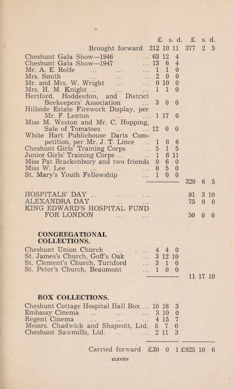 Brought forward Cheshunt Gala Show—1946 Cheshunt Gala Show—1947 Mr. A. E. Rolfe ... Mrs. Smith Mr. and Mrs. W. Wright Mrs. H. M. Knight ... Hertford, Hoddesdon, and District Beekeepers’ Association Hillside Estate Firework Display, per Mr. F. Lenton Miss M. Weston and Mr. C. Hopping, Sale of Tomatoes White Hart Publichouse Darts Com¬ petition, per Mr. J. T. Lince Cheshunt Girls’ Training Corps Junior Girls’ Training Corps ... Miss Pat Brackenbury and two friends Miss W. Lee St. Mary’s Youth Fellowship £ 212 63 13 1 2 0 1 3 1 12 1 5 1 0 0 1 s. d. 10 11 12 4 6 4 1 0 0 0 10 0 1 0 0 0 17 0 0 0 8 6 1 5 6 11 6 0 5 0 0 0 £ 377 320 s. d. 2 5 6 5 HOSPITALS’ DAY. 91 3 10 ALEXANDRA DAY . KING EDWARD’S HOSPITAL FUND 75 0 0 FOR LONDON 50 0 0 CONGREGATIONAL COLLECTIONS. Cheshunt Union Church St. James’s Church, Goff’s Oak St. Clement’s Church, Turnford St. Peter’s Church, Beaumont 4 4 0 3 12 10 3 1 0 1 0 0 - 11 17 10 BOX COLLECTIONS. Cheshunt Cottage Hospital Hall Box ... 10 16 3 Embassy Cinema ... ... ... 3 10 0 Regent Cinema ... ... ... 4 15 7 Messrs. Chadwick and Shapcott, Ltd. 8 7 0 Cheshunt Sawmills, Ltd. ... ... 2 11 3 Carried forward £30 0 1 £925 10 6 ELEVEN