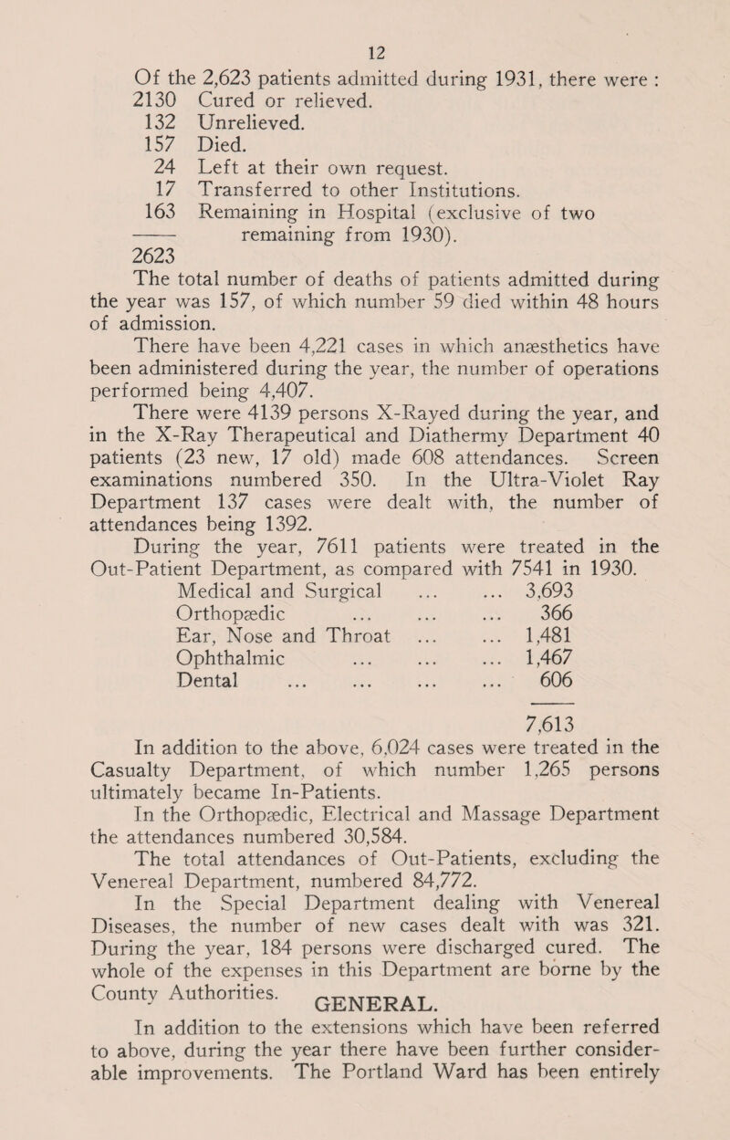 Of the 2,623 patients admitted during 1931, there were : 2130 Cured or relieved. 132 Unrelieved. 157 Died. 24 Left at their own request. 17 Transferred to other Institutions. 163 Remaining in Hospital (exclusive of two - remaining from 1930). 2623 The total number of deaths of patients admitted during the year was 157, of which number 59 died within 48 hours of admission. There have been 4,221 cases in which anaesthetics have been administered during the year, the number of operations performed being 4,407. There were 4139 persons X-Rayed during the year, and in the X-Ray Therapeutical and Diathermy Department 40 patients (23 new, 17 old) made 608 attendances. Screen examinations numbered 350. In the Ultra-Violet Ray Department 137 cases were dealt with, the number of attendances being 1392. During the year, 7611 patients were treated in the Out-Patient Department, as compared with 7541 in 1930. Medical and Surgical ... 3,693 Orthopaedic 366 Ear, Nose and Throat ... 1,481 Ophthalmic ... 1,467 Dental 606 7,613 In addition to the above, 6,024 cases were treated in the Casualty Department, of which number 1,265 persons ultimately became In-Patients. In the Orthopaedic, Electrical and Massage Department the attendances numbered 30,584. The total attendances of Out-Patients, excluding the Venereal Department, numbered 84,772. In the Special Department dealing with Venereal Diseases, the number of new cases dealt with was 321. During the year, 184 persons were discharged cured. The whole of the expenses in this Department are borne by the County Authorities. GENERAL. In addition to the extensions which have been referred to above, during the year there have been further consider¬ able improvements. The Portland Ward has been entirely