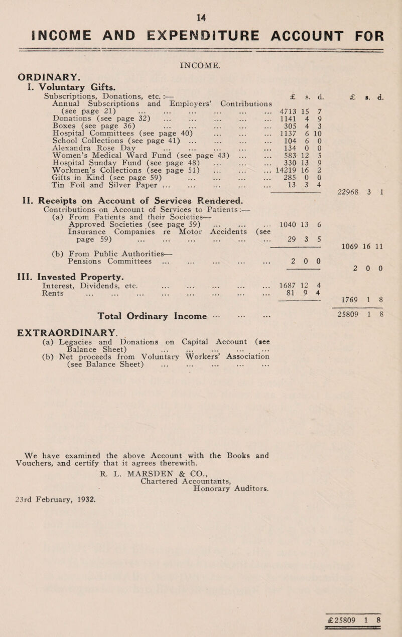 INCOME AND EXPENDITURE ACCOUNT FOR INCOME. ORDINARY. I. Voluntary Gifts. Subscriptions, Donations, etc. :— Annual Subscriptions and Employers’ Contributions (see page 21) Donations (see page 32) Boxes (see page 36) Hospital Committees (see page 40) School Collections (see page 41) Alexandra Rose Day Women’s Medical Ward Fund (see page 43) Hospital Sunday Fund (see page 48) Workmen’s Collections (see page 51) Gifts in Kind (see page 59) Tin Foil and Silver Paper ... £ s. d. 4713 15 7 1141 4 9 305 4 3 1137 6 10 104 6 0 134 0 0 583 12 5 330 13 9 14219 16 2 285 0 0 13 3 4 II. Receipts on Account of Services Rendered. Contributions on Account of Services to Patients:— (a) From Patients and their Societies— Approved Societies (see page 59) ... ... ... 1040 13 6 Insurance Companies re Motor Accidents (see page 59) ... ... ... ... ... ... 29 3 5 (b) From Public Authorities— Pensions Committees ... ... ... ... ... 2 0 0 III. Invested Property. Interest, Dividends, etc. ... ... ... ... ... 1687 12 4 Rents ... ... ... ... ... ... ... ... 81 9 4 £ a. d. 22968 3 1 1069 16 11 2 0 0 1769 1 8 Total Ordinary Income ••• ••• ••• 25809 1 8 EXTRAORDINARY. (a) Legacies and Donations on Capital Account (see Balance Sheet) ... ... ... ... ... (b) Net proceeds from Voluntary Workers’ Association (see Balance Sheet) We have examined the above Account with the Books and Vouchers, and certify that it agrees therewith. R. L. MARSDEN & CO., Chartered Accountants, Honorary Auditors. 23rd February, 1932. £25809 1 8