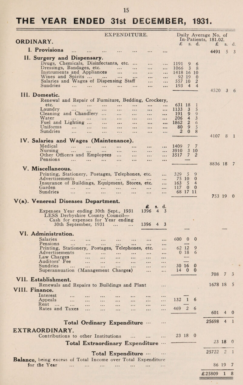 THE YEAR ENDED 31st DECEMBER, 1931. ORDINARY. EXPENDITURE, Daily Average No. of In-Patients, 181.02. £ s. d. £ s. d. I. Provisions . ... ... . • • • II. Surgery and Dispensary. Drugs, Chemicals, Disinfectants, etc. ... r • • 1191 9 6 Dressings, Bandages, etc. • • • 1066 3 8 Instruments and Appliances • • • 1418 16 10 Wines and Spirits ... • • • 92 19 0 Salaries and Wages of Dispensing Staff • • • 557 10 2 Sundries • • • 193 4 4 III. Domestic. Renewal and Repair of Furniture, Bedding, Crockery, ctc< ••• ••• ••• ••• ••• ••• „ „ # 631 18 1 Laundry • * • 1133 3 5 Cleaning and Chandlerv ... 191 9 9 Water 206 4 3 Fuel and Lighting ... • • • 1862 2 6 Uniforms 80 9 5 Sundries • • o 2 0 8 IV. Salaries and Wages (Maintenance). Medical • • • 1409 7 7 Nursing • • • 3910 3 10 Other Officers and Employee? • • • 3517 7 2 Pensions • • • *- V. Miscellaneous. Printing, Stationery, Postages, Telephones, etc. Advertisements Insurance of Buildings, Equipment, Stores, etc. Garden Sundries 329 S 9 75 10 0 163 5 4 117 0 0 68 17 11 V(a). Venereal Diseases Department. £ s. d. Expenses Year ending 30th Sept., 1931 1396 4 3 LESS Derbyshire County Council- Cash for expenses for Year ending 30th September, 1931 ... ... 1396 4 3 4491 5 3 4520 3 6 4107 8 1 8836 18 7 753 19 0 VI. Administration. Salaries Pensions Printing, Stationery, Postages, Telephones, etc. Advertisements Law Charges Auditors’ Fee Sundries Superannuation (Management Charges) VII. Establishment. Renewals and Repairs to Buildings and Plant VIII. Finance. Interest ... ... ... ... ... . Appeals Rent Rates and Taxes 600 0 0 62 12 9 0 18 6 30 16 0 14 0 0 132 1 6 469 2 6 708 7 3 1678 18 5 601 4 0 Total Ordinary Expenditure. 25698 4 1 EXTRAORDINARY. Contributions to other Institutions 23 18 0 Total Extraordinary Expenditure •• 23 18 0 Total Expenditure ••• 25722 2 1 Balance, being excess of Total Income over Total Expenditure for the Year 86 19 7 £25809 1 8