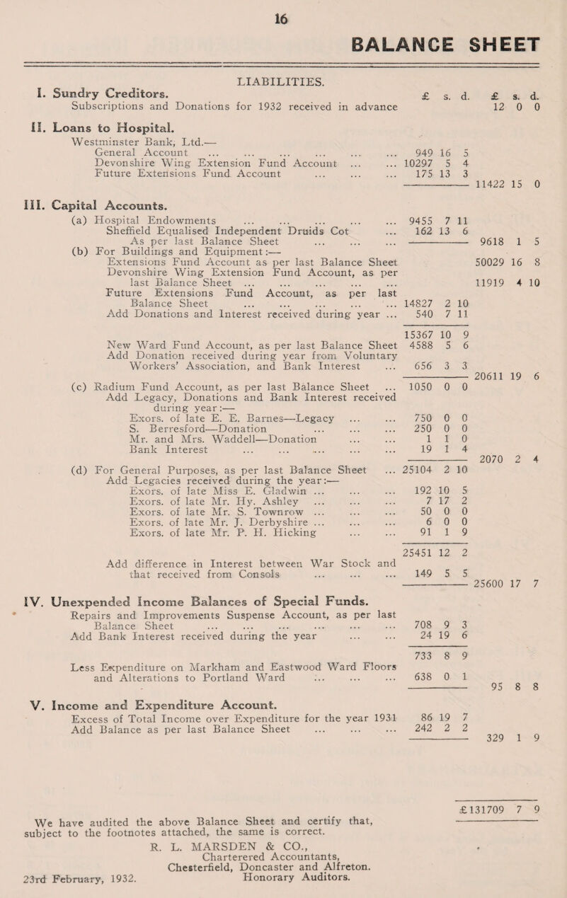 BALANCE SHEET LIABILITIES. I. Sundry Creditors. Subscriptions and Donations for 1932 received in advance II. Loans to Hospital. Westminster Bank, Ltd.— General Account Devonshire Wing Extension Fund Account Future Extensions Fund Account III. Capital Accounts. (a) Hospital Endowments Sheffield Equalised Independent Druids Cot As per last Balance Sheet (b) For Buildings and Equipment:— Extensions Fund Account as per last Balance Sheet Devonshire Wing Extension Fund Account, as per last Balance Sheet Future Extensions Fund Account, as per last Balance Sheet Add Donations and Interest received during year ... New Ward Fund Account, as per last Balance Sheet Add Donation received during year from Voluntary Workers’ Association, and Bank Interest (c) Radium Fund Account, as per last Balance Sheet Add Legacy, Donations and Bank Interest received during year:— Exors. of late E. E. Barnes—Legacy S. Berresford—Donation Mr. and Mrs. Waddell—Donation Bank Interest (d) For General Purposes, as per last Balance Sheet Add Legacies received during the year:'— Exors. of late Miss E. Gladwin ... Exors. of late Mr. Hy. Ashley Exors. of late Mr. S. Townrow ... Exors. of late Mr. J. Derbyshire ... Exors. of late Mr. P. FI. Kicking Add difference in Interest between War Stock and that received from Consols IV. Unexpended Income Balances of Special Funds. Repairs and Improvements Suspense Account, as per last Balance Sheet Add Bank Interest received during the year Less Expenditure on Markham and Eastwood Ward Floors and Alterations to Portland Ward V. Income and Expenditure Account. Excess of Total Income over Expenditure for the year 1931 Add Balance as per last Balance Sheet £ s. d. 949 16 5 10297 5 4 175 13 3 9455 7 11 162 13 6 14827 2 10 540 7 11 15367 10 9 4588 5 6 656 3 3 1050 0 0 750 0 0 250 0 0 1 I 0 19 1 4 25104 2 10 192 10 5 7 17 2 50 0 0 6 0 0 91 1 9 25451 12 2 149 5 5 708 9 3 24 19 6 733 8 9 638 0 1 86 19 7 242 2 2 £ s. d. 12 0 0 11422 15 0 9618 1 5 50029 16 8 11919 4 10 20611 19 6 2070 2 4 25600 17 7 95 8 8 329 1 9 We have audited the above Balance Sheet and certify that, subject to the footnotes attached, the same is correct. R. L. MARSDEN & CO., Charterered Accountants, Chesterfield, Doncaster and Alfreton. Flonorary Auditors. £131709 7 9 23rd February, 1932.