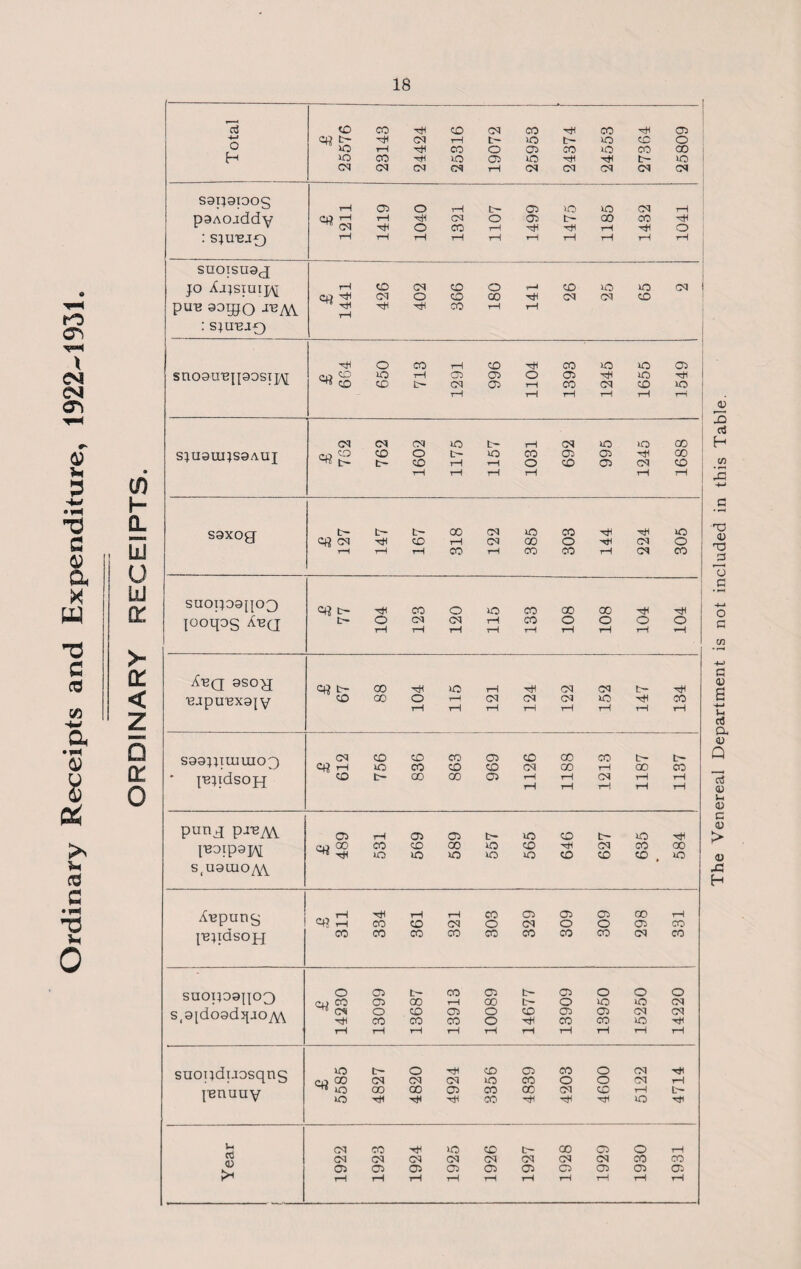 Total £ 25576 23143 24424 25316 19072 25953 24374 24553 27364 25809 sopotoog paAoaddy : sjubiq ! £ \ 1211 1419 1040 1321 1107 1499 1475 1185 1432 1041 SUOISU9J jo Xajsiuijy PUB 90IJJO -reAY : S}UBJQ . r-ICOCNCOO’-'COiOiOCq! Cp'^iOIOCOQO'^C^CNCO ^ 00 T-( i—) rH Sn00UB{[90Stjy £ 664 650 713 1291 996 1104 1393 1245 1655 1549 SJU9UJJS9AU J £ 762 762 1602 1175 1157 1031 692 995 1245 1688 _ saxog £ 127 147 167 318 122 385 303 144 224 305 suopogpo^ jootpg Abq £ 77 104 123 120 115 ■ 133 108 108 104 104 AbQ 9SO^J BjpuBxajy £ 67 88 104 115 121 124 122 152 147 134 S99PTU1UI03 JBJldsOJJ £ 612 756 836 863 969 1126 1188 1213 1187 1137 pund p-reM. |B0ip9jy S(U9UiO/vY £ 489 531 569 589 557 565 646 627 635 - 584 Aupung [Bpdsoj-i £ 311 334 361 321 303 329 309 309 298 331 suopogpoQ S(9[d09d^J07\\ £ 14230 13099 13687 13913 10089 14677 13909 13950 15250 14220 suopduosqng I'Bnuuv £ 5585 4827 4820 4924 3356 4839 4203 4600 5122 i 4714 | Year 1922 1923 1924 1925 1926 1927 1928 1929 1930 1931 The Venereal Department is not included in this Table.