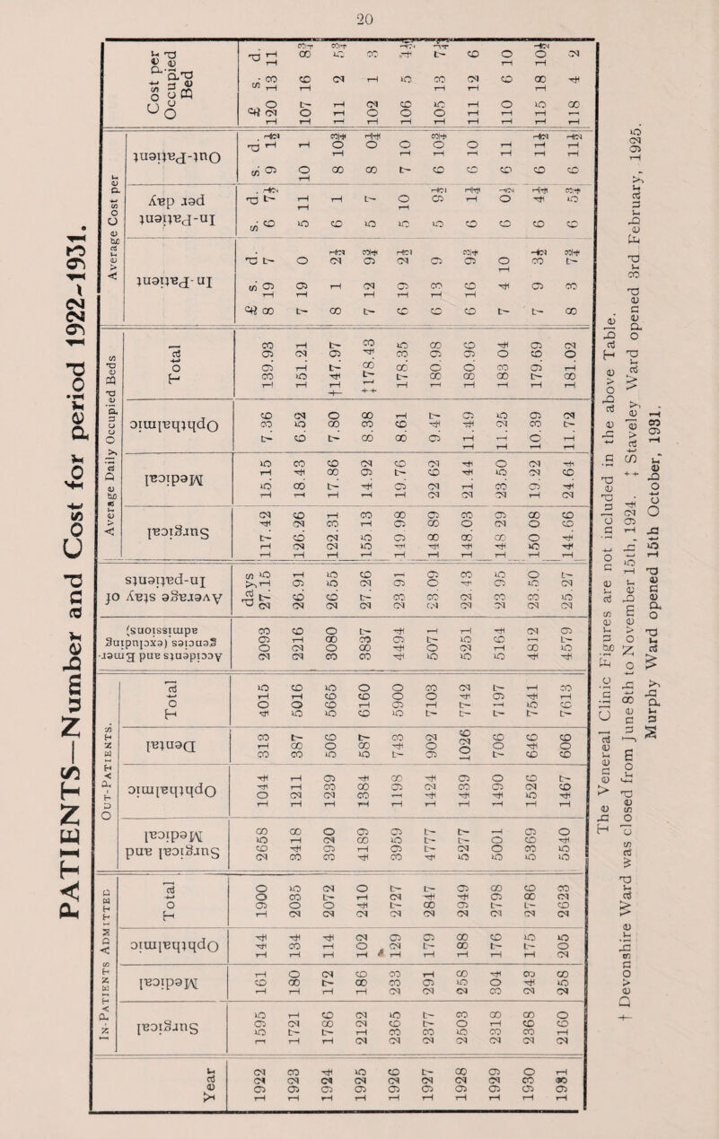 PATIENTS—Number and Cost for period 1922-1931. 1 cc;-r coi-r H-t Hdt , • r—i Ow'd *-> r-( <U 8 3m T3 1-1 JU9IJUJ-JUO Aup aad tH r—i <u t bx a > <c JU9TJBJ-UI 00 <U b- T-J H— -T- -+- eu s 03 o 00 rH tH 05 50 05 CM 3 jnoipajft id ec {■BoiSang < D ad sjuaijud-uj C/5 50 rH 50 CD r—i 05 CO 50 o tr- jo Tejs aSuaaAy g t- ^ 05 CD 03 CD 03 C- 03 CO Cd CO CM 03 03 CO 03 cd 03 50 03 9uipnpx3) saiousS O Cd o 00 HH o 03 rH 00 50 aj 50 CO 50 o o CO 03 tr- rH CO rH l O o o CO T-1 05 rH t- ▼—i 50 CD 73 H j CO t- CO tr- co 03 CO cm co CD CO z IBJU9Q rH oo o 00 Hi o o Hi o w CO CO 50 50 t— 05 —i t- CD CD H < Hi tH 05 Hi 00 H 05 o CD tr- oiuq'eq^qdo Hi o rH Cd co 03 GO CO 05 r-H CN H CO H 05 •Hi 03 50 CD Hi D rH tH rH rH rH rH rH rH rH rH o |B0ip9p\[ 00 o 00 1—1 o 03 05 00 05 50 t- t- t— tr— •H o 05 CD o Hi pun inoihang CD 03 Hi co 05 CO rH Hi 05 co b- H 03 50 o 50 CO 50 50 UD o 50 03 o t— b- 05 GO CO CO W -4-» o CO t- rH 03 H Hi 05 00 03 O 05 o o HI t- oo 05 tr- L- CD h H ^—1 03 03 03 03 03 03 03 03 03 S o oruquqjqdo HH Hi HI CO Hi r-H 03 o . 05 03 05 t- 00 00 CD t- 50 L- 50 o cn h rH rH rH tH ^ rH rH rH i—1 rH 03 rH o 03 CD CO rH 00 Hfi CO oo £ juoipgjy CD 00 t- 00 co 05 50 o Hi 50 < 50 rH CD 03 50 tr- CO GO CD O k {udiSjus 05 >o 03 t- oo t- Cd rH CD CO 15- CO o 50 rH CO CO CO CO i—i r—1 rH rH 03 03 03 03 03 03 03 U 03 CO H 50 CD fc- 00 05 O rH aJ a) 05 05 05 05 05 05 05 05 05 05 >< rH rH rH tH rH rH rH rH tH rH The Venereal Clinic Figures are not included in the above Table, t Devonshire Ward was closed from June 8th to November 15th, 1924. | Staveley Ward opened 3rd February, 1925. Murphy Ward opened 15th October, 1931.