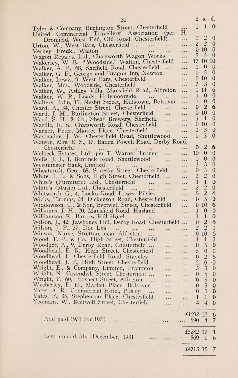 1 1 0 31 Tyler & Company, Burlington Street, Chesterfield United Commercial Travellers' Association (per H Dronfield, West End, Old Road, Chesterfield) Urton, W., West Bars, Chesterfield. Verney, Fredk., Walton Wagon Repairs, Ltd., Chatsworth Wagon Works Wakerley, W. E., “ Woodside,” Walton, Chesterfield Walker, A. B., 68, Sheffield Road, Chesterfield . Walker, G. F., George and Dragon Inn, Newton Walker, Lewis, 9, West Bars, Chesterfield . Walker, Mrs., Woodside, Chesterfield Walker, W., Ashley Villa, Mansfield Road, Alfreton Walker, W. R., Loads, Holymoorside . Walters, John, 11, Nesbit Street, Hillstown, Bolsover .. Ward, A., 34, Chester Street, Chesterfield . Ward, J. M., Burlington Street, Chesterfield . Ward, S. H., & Co., Sheaf Brewery, Sheffield . Wardle, R. S., Chatsworth Road, Chesterfield Warner, Peter, Market Place, Chesterfield Wastnadge, J. W., Chesterfield Road, Shuttlewood Watson, Mrs. E. S., 17, Baden Powell Road, Derby Road Chesterfield Welbeck Estates, Ltd., per T. Warner Turner . Wells, J. J., 1, Bentinck Road, Shuttlewood . Westminster Bank, Limited . Wheatcroft, Geo., 68, Soresby Street, Chesterfield White, J. B., & Sons, High Street, Chesterfield ... White’s (Furniture) Ltd., Chesterfield White's (Music) Ltd., Chesterfield . Whitworth, G., 4, Locko Road, Lower Pilsley Wicks, Thomas, 24, Dickenson Road, Chesterfield Widdowson, C., & Son, Beetwell Street, Chesterfield Wilbourn, J. H., 20, Mansfield Road, Hasland . Williamson, E., Barrow Hill Hotel Wilson, J., 42, Jawbones Hill, Derby Road, Chesterfield .. Wilson, J. P., 37, Doe Lea . Winson, Nurse, Stretton, near Alfreton Wood, T. P., & Co., High Street, Chesterfield Woodger, A., 9, Derby Road, Chesterfield ... Woodhead, E. R., High Street, Chesterfield . Woodhead, J., Chesterfield Road, Staveley . Woodhead, J. F., High Street, Chesterfield Wright, E., & Company, Limited, Brampton Wright, N., Cavendish Street, Chesterfield ... Wright, T., 60, Prospect Street, Alfreton Wycherley, F. H., Market Place, Bolsover Yates, A. R., Commercial Hotel, Pilsley . Yates, F., 35, Stephenson Place, Chesterfield . Yeomans, W., Beetwell Street, Chesterfield . 2 2 0 2 2 0 0 10 0 5 5 0 13 10 10 1 0 0 0 5 0 0 10 0 3 3 0 1 11 6 1 0 0 1 0 0 0 2 6 0 10 0 1 1 0 0 10 0 3 3 0 0 5 0 0 2 6 10 0 0 1 0 0 3 3 0 0 5 0 2 2 0 1 1 0 2 2 0 0 2 6 0 5 0 0 10 6 1 0 0 1 1 0 0 2 6 2 2 0 0 10 6 1 1 0 0 5 0 5 0 0 0 2 6 5 0 0 3 3 0 0 5 0 0 5 0 0 5 0 0 5 0 1 1 0 4 4 0 Add paid 1931 for 1930 £4692 12 6 .. 590 4 7 £5282 17 1 £4713 15 7