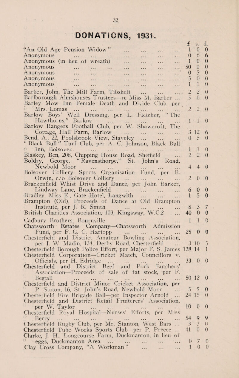 DONATIONS, 1931. An Old Age Pension Widow ” Anonymous ... . Anonymous (in lieu of wreath) Anonymous Anonymous Anonymous Anonymous Barber, John, The Mill Farm, Tibshelf Barlborough Almshouses Trustees—re Miss M. Barber ... Barley Mow Inn Female Death and Divide Club, per Mrs. Lomas Barlow Boys' Well Dressing, per L. Fletcher, “ The Hawthorns, Barlow Barlow Rangers Football Club, per W. Shawcroft, The Cottage, Hall Farm, Barlow Bend, A., 22, Poolsbrook View, Staveley '‘Black Bull Turf Club, per A. C. Johnson, Black Bull Inn, Bolsover Blaskey, Ben, 208, Chipping House Road, Sheffield Boldry, George, “ Ravensthorpe, St. John’s Road, Newbold Moor Bolsover Colliery Sports Organisation Fund, per B. Orwin, c/o Bolsover Colliery Brackenfield Whist Drive and Dance, per John Barker, Lindway Lane, Brackenfield Bradley, Miss E., Gate Hotel, Langwith Brampton (Old), Proceeds of Dance at Old Brampton Institute, per J. R. Smith British Charities Association, 103, Kingsway, W.C.2 Cadbury Brothers, Bournville Chatsworth Estates Company—Chatsworth Admission Fund, per F. G. C. Hartopp . Chesterfield and District Amateur Bowling Association, per J. W. Madin, 134, Derby Road, Chesterfield Chesterfield Borough Police Effort, per Major F. S. James Chesterfield Corporation—Cricket Match, Councillors v. Officials, per H. Edridge Chesterfield and District Beef and Pork Butchers’ Association—Proceeds of sale of fat stock, per F. Bestall Chesterfield and District Minor Cricket Association, per P. Staton, 16, St. John’s Road, Newbold Moor Chesterfield Fire Brigade Ball—per Inspector Arnold ... Chesterfield and District Retail Fruiterers' Association, per W. Taylor Chesterfield Royal Hospital—Nurses' Efforts, per Miss Berry Chesterfield Rugby Club, per Mr. Stanton, West Bars ... Chesterfield Tube Works Sports Club—per P. Preece ... Clarke, J. H., Longcourse Farm, Duckmanton, in lieu of eggs, Duckmanton Area . Clay Cross Company, “A Workman 1 s. d. 1 0 0 0 6 6 10 0 50 0 0 0 5 0 5 0 0 1 1 0 2 2 0 5 0 0 2 2 0 110 3 12 6 0 5 0 1 1 0 2 2 0 4 4 0 .200 6 0 0 1 5 0 8 3 7 40 0 0 1 1 0 25 0 0 3 10 5 138 14 1 33 0 0 50 12 0 5 5 0 24 15 0 10 0 0 54 9 9 3 3 0 41 0 0 0 7 0 1 0 0