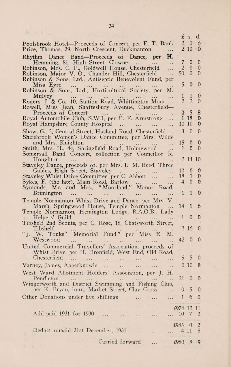 £ s. d. Poolsbrook Hotel—Proceeds of Concert, per E. T. Bank 2 0 6 Price, Thomas, 39, North Crescent, Duckmanton ... 2 10 0 Rhythm Dance Band—Proceeds of Dance, per H. Hemming, 81, High Street, Clowne . 7 0 0 Robinson, Mrs. C. P., Goldwell House, Chesterfield ... 2 0 0 Robinson, Major V. O., Chander Hill, Chesterfield ... 50 0 0 Robinson & Sons, Ltd., Antiseptic Benevolent Fund, per Miss Eyre . 5 0 0 Robinson & Sons, Ltd., Horticultural Society, per M. Mulvey . 110 Rogers, J. & Co., 10, Station Road, Whittington Moor ... 2 2 0 Rowell, Miss Jean, Shaftesbury Avenue, Chesterfield— Proceeds of Concert . 0 5 8 Royal Automobile Club, S.W.l, per P. F. Armstrong ... 1 18 0 Royal Hampshire County Hospital ... ... ... ... 10 10 0 Shaw, G., 5, Central Street, Hasland Road, Chesterfield ... 3 0 0 Shirebrook Women's Dance Committee, per Mrs. Wilde and Airs. Knighton 15 0 0 Smith, Mrs. H., 44, Springfield Road, Holmewood ... 1 0 0 Somersall Band Concert, collection per Councillor R. Houghton . 2 14 10 Staveley Dance, proceeds of, per Airs. L. M. Reed, Three Gables, High Street, Staveley . 10 0 0 Staveley Whist Drive Committee, per C. Abbott . 18 1 0 Sykes, F. (the late), Main Road, Barlow . 4 0 0 Symonds, Mr. and Mrs., “ Aloorland,” Alanor Road, Brimington . 110 Temple Normanton Whist Drive and Dance, per Mrs. V. Marsh, Springwood House, Temple Normanton ... 14 1 6 Temple Normanton, Hemington Lodge, R.A.O.B., Lady Helpers’ Guild . 10 0 Tibshelf 2nd Scouts, per C. Rose, 18, Chatsworth Street, Tibshelf . 2 16 0 “ J. W. Tonks’ Alemorial Fund,” per Miss E. M. Westwood . 42 0 0 United Commercial Travellers’ Association, proceeds of Whist Drive, per H. Dronfield, West End, Old Road, Chesterfield ... ... ... ... ... ... ... 5 5 0 Varney, James, Apperknowle . 0 10 0 West Ward Allotment Holders’ Association, per J. H. Pendleton .21 0 0 Wingerworth and District Swimming and Fishing Club, per K. Bryan, junr., Alarket Street, Clay Cross ... 0 5 0 Other Donations under five shillings ... ... ... 1 6 0 Add paid 1931 for 1930 Deduct unpaid 31st December, 1931 £974 12 11 .. 10 7 3 £985 0 2 .. 4 11 5 £980 8 9 Carried forward