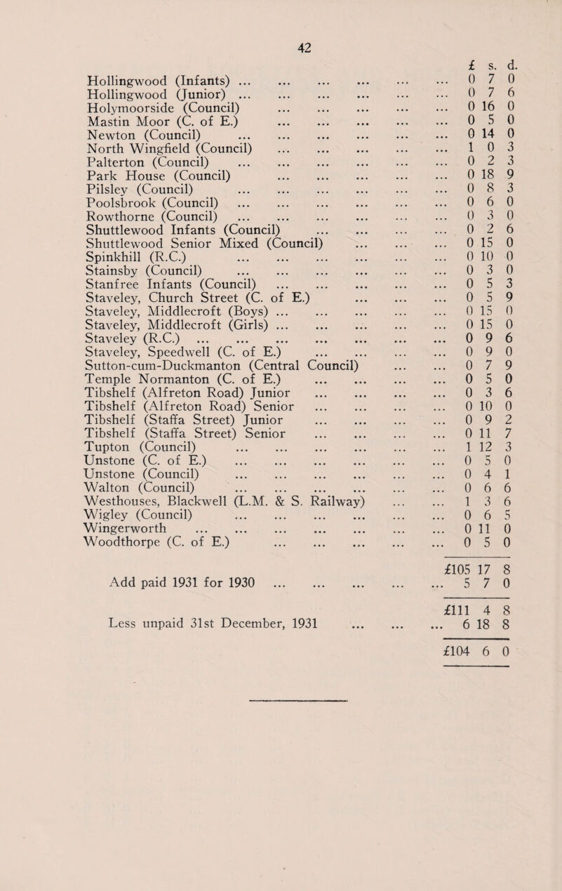 Hollingwood (Infants) ... Hollingwood (Junior) ... Holymoorside (Council) Mastin Moor (C. of E.) Newton (Council) North Wingfield (Council) Palterton (Council) Park House (Council) Pilsley (Council) Poolsbrook (Council) Rowthorne (Council) Shuttlewood Infants (Council) Shuttlewood Senior Mixed (Council) Spinkhill (R.C.) Stainsby (Council) . Stanfree Infants (Council) . Staveley, Church Street (C. of E.) Staveley, Middlecroft (Boys). Staveley, Middlecroft (Girls). Staveley (R.C.) Staveley, Speedwell (C. of E.) . Sutton-cum-Duckmanton (Central Council) Temple Normanton (C. of E.) . Tibshelf (Alfreton Road) Junior . Tibshelf (Alfreton Road) Senior Tibshelf (Staffa Street) Junior . Tibshelf (Staffa Street) Senior . Tupton (Council) . Unstone (C. of E.) . Unstone (Council) . Walton (Council) . Westhouses, Blackwell (L.M. & S. Railway) Wigley (Council) . Wingerworth . Woodthorpe (C. of E.) .. Add paid 1931 for 1930 Less unpaid 31st December, 1931 £ s. d. .. 0 7 0 .. 0 7 6 .. 0 16 0 .. 0 5 0 .. 0 14 0 .. 1 0 3 .. 0 2 3 .. 0 18 9 .. 0 8 3 .. 0 6 0 .. 0 3 0 .. 0 2 6 .. 0 15 0 .. 0 10 0 .. 0 3 0 ,. 0 5 3 .. 0 5 9 . 0 15 0 .. 0 15 0 . 0 9 6 . 0 9 0 . 0 7 9 . 0 5 0 . 0 3 6 . 0 10 0 . 0 9 2 . 0 11 7 . 1 12 3 . 0 5 0 . 0 4 1 . 0 6 6 . 1 3 6 . 0 6 5 . 0 11 0 . 0 5 0 £105 17 8 . 5 7 0 £111 4 8 6 18 8 £104 6 0