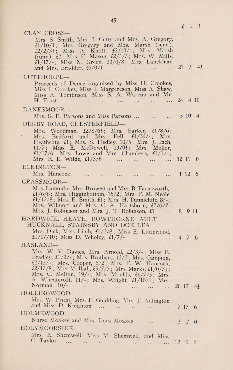 £ s. d. CLAY CROSS— Mrs. S. Smith, Mrs. J. Cutts and Mrs. A. Gregory, £1/10/1; Airs. Gregory and Airs. Alarsh (senr.), £2/2/3A; Miss A. Knott, £2/10/-; Mrs. Alarsh (junr.), £2; Mrs. C. Mason, £2/5/3; Airs. W. Mills, £1/17/-; Miss N. Green, £3/0/8; Mrs. Lanckham and Airs. Bradder, £6/0/1 ... ... ... ••• 21 5 4£ CUTTHORPE— Proceeds of Dance organised by Aliss PI. Crookes, Aliss I. Crookes, Aliss I. Alargereson, Miss A. Shaw, Miss A. Tomlinson, Miss S. A. Warcup and Mr. H. Frost . 24 4 10 DANESMOOR— Airs. G. E. Parsons and Aliss Parsons ... ... ... 5 10 4 DERBY ROAD, CHESTERFIELD— Mrs. Woodman, £2/8/6£; Airs. Barker, £1/8/6; Airs. Bedford and Mrs. Fell, £1/16/-; Airs. Heathcote, £1; Airs. S. Hedley, 10/5; Airs. ]. Inch, 11/7; Miss E. McDowell, 13/9A; Mrs. Mellor, £1/17/6; Airs. Lowe and Mrs. Chambers, £1/1/-; Mrs. E. E. Wilde, £1/3/8 . 12 11 0 ECKINGTON— Mrs. Hancock ... ... ... ... ... ... 1 12 6 GRASSMOOR— Mrs. Lamonby, Mrs. Browett and Mrs. B. Farnsworth, £1/6/6; Mrs. Higginbottom, 16/2; Mrs. F. M. Neale, £1/12/8; Airs. E. Smith, £1 ; Airs. H. Tunnicliffe, 8/-; Airs. Wilmot.t and Airs. C. A. Hartshorn, £2/6/7; Mrs. J. Robinson and Mrs. J. T. Robinson, £1 ... 8 9 11 HARDWICK, HEATH, ROWTHORNE, AULT HUCKNALL, STAINSBY AND DOE LEA— Mrs. Dick, Miss Limb, £1/2/8; Miss E. Littlewood, £1/17/10; Miss D. Wholey, £1/7/- .. 4 7 6 HASLAND— Mrs. W. V. Davies, Airs. Arnold, £2/3/-; Miss E. Bradley, £1/2/-; Mrs. Brothers, 12/2; Airs. Campion, £2/15/-; Airs. Cooper, 6/2; Airs. F. W. Hancock, £2/13/8; Airs. M. Iball, £5/7/7 ; Airs. Marks, £1/0/31 ; Mrs. C. Alelton, 19/-; Airs. Moulds, £1/7/5; Mrs. A. Wheatcroft, ll/~; Mrs. Wright, £1/10/1; Airs. Norman, 10/- . 20 17 4£ HOLLINGWOOD— Mrs. W. Priest, Airs. F. Goulding, Airs. ]. Adlington and Miss D. Knighton ... ... ... ... ... 717 6 HOLA1EWOOD— Nurse Moakes and Mrs. Dora Aloakes . 3 2 0 HOLYMOORSIDE— Airs. E. Shemwell, Miss M. Shemwell, and Aliss C. Taylor .. q 0