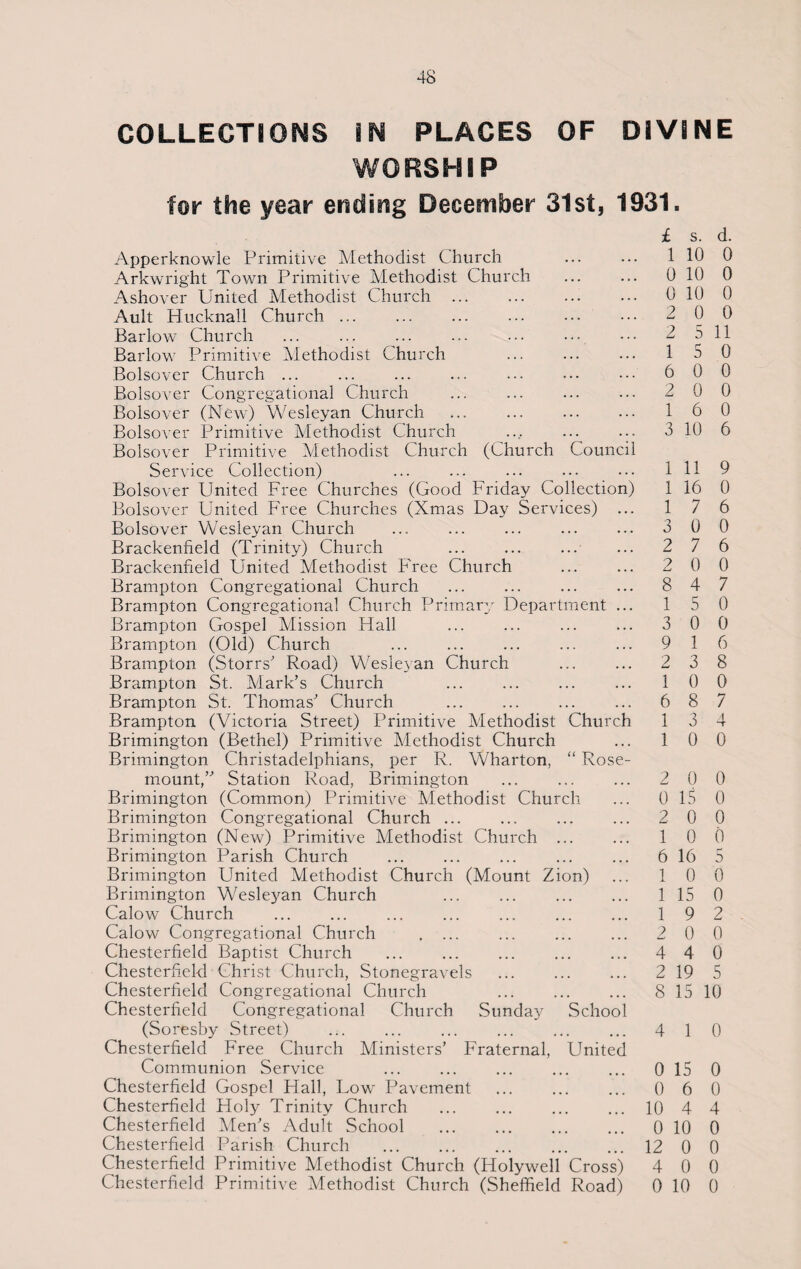 COLLECTIONS IN PLACES OF DIVINE WORSHIP for the year ending December 31st, 1931. Apperknowle Primitive Methodist Church . Arkwright Town Primitive Methodist Church Ashover United Methodist Church . Ault Hucknall Church. Barlow Church Barlow Primitive Methodist Church Bolsover Church ... Bolsover Congregational Church Bolsover (New) Wesleyan Church ... . Bolsover Primitive Methodist Church Bolsover Primitive Methodist Church (Church Council Service Collection) Bolsover United Free Churches (Good Friday Collection) Bolsover United Free Churches (Xmas Day Services) ... Bolsover Wesleyan Church ... . Brackenfield (Trinity) Church Brackenfield United Methodist Free Church Brampton Congregational Church Brampton Congregational Church Primary Department ... Brampton Gospel Mission Hall Brampton (Old) Church Brampton (Storrs’ Road) Wesleyan Church Brampton St. Mark’s Church Brampton St. Thomas’ Church Brampton (Victoria Street) Primitive Methodist Church Brimington (Bethel) Primitive Methodist Church Brimington Christadelphians, per R. Wharton, “ Rose- mount,” Station Road, Brimington Brimington (Common) Primitive Methodist Church Brimington Congregational Church. Brimington (New) Primitive Methodist Church ... Brimington Parish Church Brimington United Methodist Church (Mount Zion) Brimington Wesleyan Church . Calow Church Calow Congregational Church . ... Chesterfield Baptist Church . Chesterfield Christ Church, Stonegravels Chesterfield Congregational Church Chesterfield Congregational Church Sunday School (Soresby Street) Chesterfield Free Church Ministers’ Fraternal, United Communion Service Chesterfield Gospel Hall, Low Pavement . Chesterfield Holy Trinity Church Chesterfield Men’s Adult School . Chesterfield Parish Church . Chesterfield Primitive Methodist Church (Holywell Cross) Chesterfield Primitive Methodist Church (Sheffield Road) £ s. d. 1 10 0 0 10 0 0 10 0 2 0 0 2 5 11 1 5 0 6 0 0 2 0 0 1 6 0 3 10 6 1 11 9 1 16 0 1 7 6 3 0 0 2 7 6 2 0 0 8 4 7 1 5 0 3 0 0 9 1 6 2 3 8 1 0 0 6 8 7 1 3 4 1 0 0 2 0 0 0 15 0 2 0 0 1 0 0 6 16 5 1 0 0 1 15 0 1 9 2 2 0 0 4 4 0 2 19 5 8 15 10 4 1 0 0 15 0 0 6 0 10 4 4 0 10 0 12 0 0 4 0 0 0 10 0