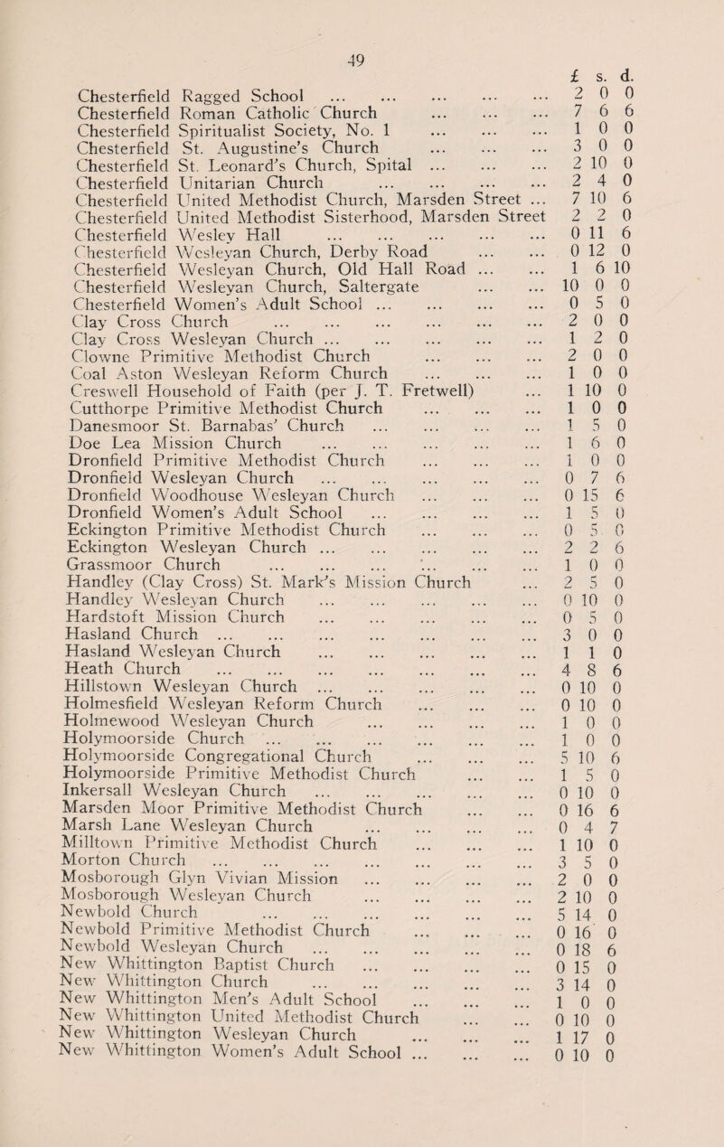 Chesterfield Ragged School Chesterfield Roman Catholic Church Chesterfield Spiritualist Society, No. 1 Chesterfield St. Augustine’s Church Chesterfield St. Leonard’s Church, Spital Chesterfield Unitarian Church Chesterfield United Methodist Church, Marsden Street Chesterfield United Methodist Sisterhood, Marsden Street Chesterfield Wesley Hall Chesterfield Wesleyan Church, Derby Road Chesterfield Wesleyan Church, Old Hall Road Chesterfield Wesleyan Church, Saltergate Chesterfield Women’s Adult School ... Clay Cross Church Clay Cross Wesleyan Church ... Clowne Primitive Methodist Church Coal Aston Wesleyan Reform Church Creswell Household of Faith (per J. T. Fretwell) Cutthorpe Primitive Methodist Church Danesmoor St. Barnabas’ Church Doe Lea Mission Church Dronfield Primitive Methodist Church Dronfield Wesleyan Church Dronfield Woodhouse Wesleyan Church Dronfield Women’s Adult School Eckington Primitive Methodist Church Eckington Wesleyan Church Grassmoor Church Handley (Clay Cross) St. Mark’s Mission Church Handley Wesleyan Church Hardstoft Mission Church Hasland Church . Hasland Wesleyan Church Heath Church . Hillstown Wesleyan Church Holmesfield Wesleyan Reform Church Holmewood Wesleyan Church . Holymoorside Church Holymoorside Congregational Church Holymoorside Primitive Methodist Church Inkersall Wesleyan Church . Marsden Moor Primitive Methodist Church Marsh Lane Wesleyan Church Milltown Primitive Methodist Church Morton Church Mosborough Glyn Vivian Mission Mosborough Wesleyan Church . Newbold Church . Newbold Primitive Methodist Church Newbold Wesleyan Church New Whittington Baptist Church . New Whittington Church . New Whittington Men’s Adult School New Whittington United Methodist Church New Whittington Wesleyan Church New Whittington Women’s Adult School ... £ s. d. 2 0 0 7 6 6 1 0 0 3 0 0 2 10 0 2 4 0 7 10 6 2 2 0 0 11 6 0 12 0 1 6 10 10 0 0 0 5 0 2 0 0 1 2 0 2 0 0 1 0 0 1 10 0 1 0 0 1 5 0 1 6 0 1 0 0 0 7 6 0 15 6 1 5 0 0 5 0 2 2 6 1 0 0 2 5 0 0 10 0 0 5 0 3 0 0 1 1 0 4 8 6 0 10 0 0 10 0 1 0 0 1 0 0 5 10 6 1 5 0 0 10 0 0 16 6 0 4 7 1 10 0 3 5 0 2 0 0 2 10 0 5 14 0 0 16 0 0 18 6 0 15 0 3 14 0 1 0 0 0 10 0 1 17 0 0 10 0