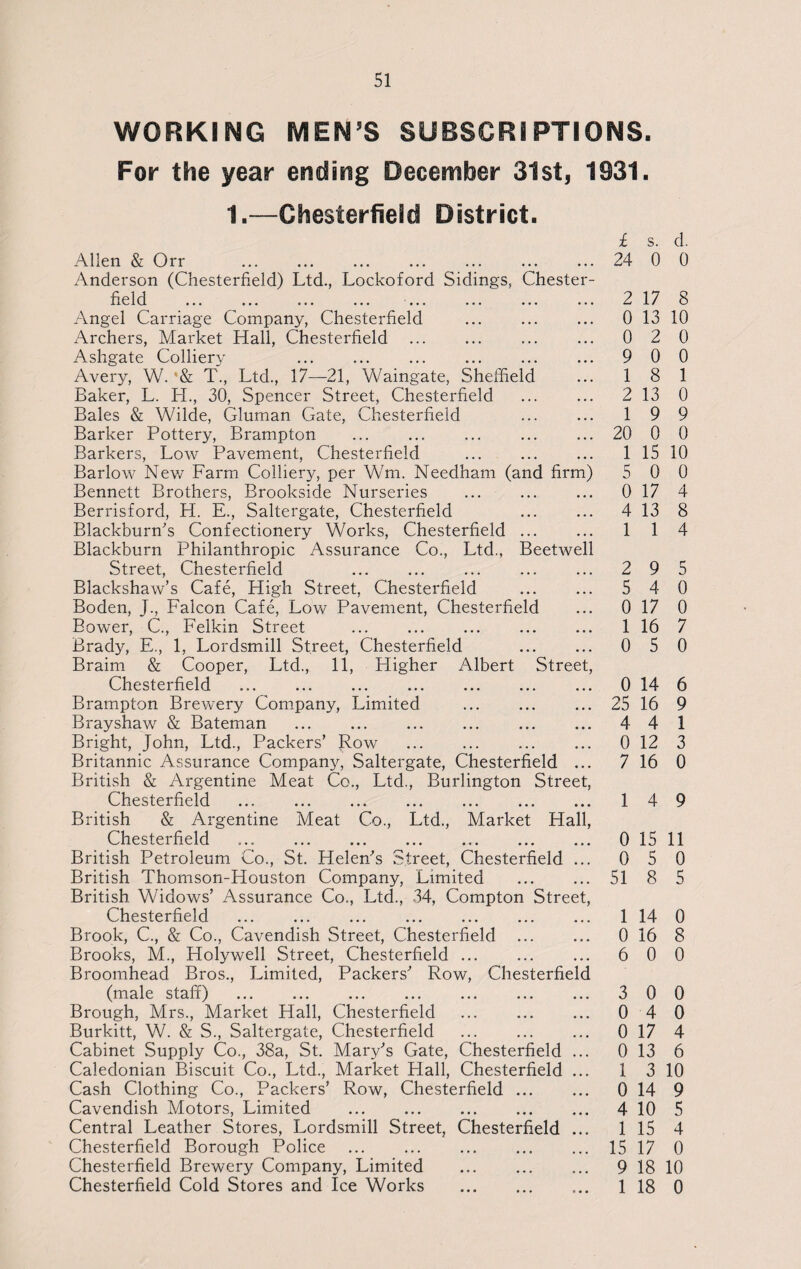 WORKING MEN’S SUBSCRIPTIONS. For the year ending December 31st, 1931. 1.—Chesterfield District. Allen & Orr . Anderson (Chesterfield) Ltd., Lockoford Sidings, Chester- fi e 1d ... ... ... ... ... ... ... ... Angel Carriage Company, Chesterfield . Archers, Market Hall, Chesterfield . Ashgate Colliery Avery, W. & T., Ltd., 17—21, Waingate, Sheffield Baker, L. H., 30, Spencer Street, Chesterfield Bales & Wilde, Gluman Gate, Chesterfield . Barker Pottery, Brampton Barkers, Low Pavement, Chesterfield Barlow New Farm Colliery, per Wm. Needham (and firm) Bennett Brothers, Brookside Nurseries . Berrisford, H. E., Saltergate, Chesterfield Blackburn's Confectionery Works, Chesterfield ... Blackburn Philanthropic Assurance Co., Ltd., Beetwell Street, Chesterfield Blackshaw’s Cafe, High Street, Chesterfield Boden, J., Falcon Cafe, Low Pavement, Chesterfield Bower, C., Felkin Street . Brady, E., 1, Lordsmill Street, Chesterfield . Braim & Cooper, Ltd., 11, Higher Albert Street, Chesterfield . Brampton Brewery Company, Limited Brayshaw & Bateman . Bright, John, Ltd., Packers’ Row . Britannic Assurance Company, Saltergate, Chesterfield ... British & Argentine Meat Co., Ltd,, Burlington Street, Chesterfield . British & Argentine Meat Co., Ltd., Market Hall, Chesterfield British Petroleum Co., St. Helen's Street, Chesterfield ... British Thomson-Houston Company, Limited British Widows’ Assurance Co., Ltd., 34, Compton Street, Chesterfield . Brook, C., & Co., Cavendish Street, Chesterfield . Brooks, M., Holywell Street, Chesterfield. Broomhead Bros., Limited, Packers' Row, Chesterfield (male staff) Brough, Mrs., Market Hall, Chesterfield Burkitt, W. & S., Saltergate, Chesterfield . Cabinet Supply Co., 38a, St. Mary's Gate, Chesterfield ... Caledonian Biscuit Co., Ltd., Market Hall, Chesterfield ... Cash Clothing Co., Packers’ Row, Chesterfield. Cavendish Motors, Limited . Central Leather Stores, Lordsmill Street, Chesterfield ... Chesterfield Borough Police . Chesterfield Brewery Company, Limited . Chesterfield Cold Stores and Ice Works . £ s. d. 24 0 0 2 17 8 0 13 10 0 2 0 9 0 0 1 8 1 2 13 0 1 9 9 20 0 0 1 15 10 5 0 0 0 17 4 4 13 8 1 1 4 2 9 5 5 4 0 0 17 0 1 16 7 0 5 0 0 14 6 25 16 9 4 4 1 0 12 3 7 16 0 1 4 9 0 15 11 0 5 0 51 8 5 1 14 0 0 16 8 6 0 0 3 0 0 0 4 0 0 17 4 0 13 6 1 3 10 0 14 9 4 10 5 1 15 4 15 17 0 9 18 10 1 18 0