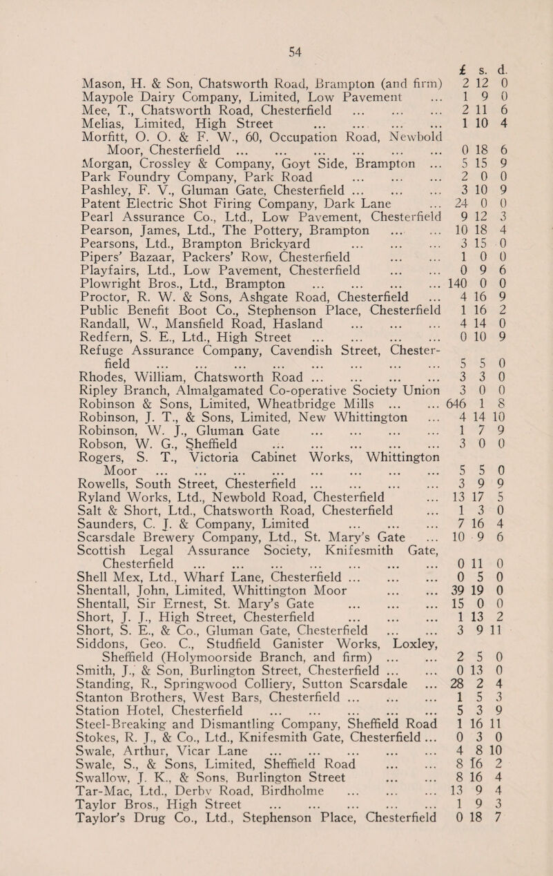 £ Mason, H. & Son, Chatsworth Road, Brampton (and firm) 2 Maypole Dairy Company, Limited, Low Pavement ... 1 Mee, T., Chatsworth Road, Chesterfield . 2 Melias, Limited, High Street . 1 Morfitt, O. O. & F. W., 60, Occupation Road, Newbold Moor, Chesterfield . 0 Morgan, Crossley & Company, Goyt Side, Brampton ... 5 Park Foundry Company, Park Road . 2 Pashley, F. V., Gluman Gate, Chesterfield. 3 Patent Electric Shot Firing Company, Dark Lane ... 24 Pearl Assurance Co., Ltd., Low Pavement, Chesterfield 9 Pearson, James, Ltd., The Pottery, Brampton . 10 Pearsons, Ltd., Brampton Brickyard . 3 Pipers' Bazaar, Packers’ Row, Chesterfield . 1 Playfairs, Ltd., Low Pavement, Chesterfield . 0 Plowright Bros., Ltd., Brampton .140 Proctor, R. W. & Sons, Ashgate Road, Chesterfield ... 4 Public Benefit Boot Co., Stephenson Place, Chesterfield 1 Randall, W., Mansfield Road, Hasland . 4 Redfern, S. E., Ltd., High Street . 0 Refuge Assurance Company, Cavendish Street, Chester¬ field ... ... ... ... ... ... ... ... 5 Rhodes, William, Chatsworth Road. 3 Ripley Branch, Almalgamated Co-operative Society Union 3 Robinson & Sons, Limited, Wheatbridge Mills .646 Robinson, J. T., & Sons, Limited, New Whittington ... 4 Robinson, W. J., Gluman Gate . 1 Robson, W. G., Sheffield . 3 Rogers, S. T., Victoria Cabinet Works, Whittington o o r ... ... •.. ... ... ... ... ... 5 Rowells, South Street, Chesterfield. 3 Ryland Works, Ltd., Newbold Road, Chesterfield ... 13 Salt & Short, Ltd., Chatsworth Road, Chesterfield ... 1 Saunders, C. J. & Company, Limited . 7 Scarsdale Brewery Company, Ltd., St. Mary's Gate ... 10 Scottish Legal Assurance Society, Knifesmith Gate, Chesterfield . 0 Shell Mex, Ltd., Wharf Lane, Chesterfield. 0 Shentall, John, Limited, Whittington Moor . 39 Shentall, Sir Ernest, St. Mary’s Gate . 15 Short, J. J., High Street, Chesterfield . 1 Short, S. E., & Co., Gluman Gate, Chesterfield . 3 Siddons, Geo. C., Studfield Ganister Works, Loxley, Sheffield (Holymoorside Branch, and firm) . 2 Smith, J., & Son, Burlington Street, Chesterfield. 0 Standing, R., Springwood Colliery, Sutton Scarsdale ... 28 Stanton Brothers, West Bars, Chesterfield ... .. 1 Station Hotel, Chesterfield ... ... ... ... ... 5 Steel-Breaking and Dismantling Company, Sheffield Road 1 Stokes, R. J., & Co., Ltd., Knifesmith Gate, Chesterfield ... 0 Swale, Arthur, Vicar Lane . 4 Swale, S., & Sons, Limited, Sheffield Road . 8 Swallow, J. K., & Sons, Burlington Street . 8 Tar-Mac, Ltd., Derbv Road, Birdholme . ... 13 Taylor Bros., High Street . 1 Taylor's Drug Co., Ltd., Stephenson Place, Chesterfield 0 s. d. 12 0 9 0 11 6 10 4 18 6 15 9 0 0 10 9 0 0 12 3 18 4 15 0 0 0 9 6 0 0 16 9 16 2 14 0 10 9 5 0 3 0 0 0 1 8 14 10 7 9 0 0 5 0 9 9 17 5 3 0 16 4 9 6 11 0 5 0 19 0 0 0 13 2 9 11 5 0 13 0 2 4 5 3 3 9 16 11 3 0 8 10 16 2 16 4 9 4 9 3 18 7