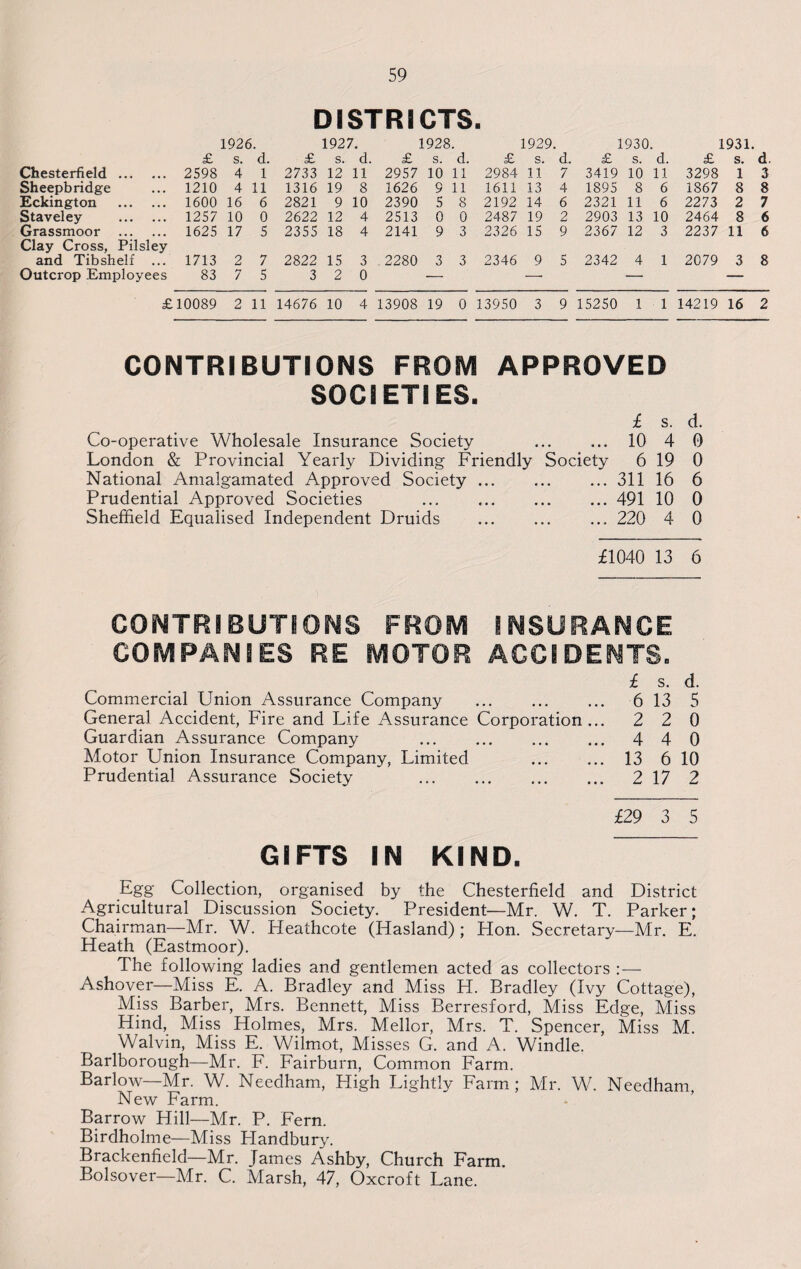 DISTRICTS. 1926. 1927. 1928. 1929. 1930. 1931. £ s. d. £ s. d. £ s. d. £ s. d. £ s. d. £ s. d Chesterfield . 2598 4 1 2733 12 11 2957 10 11 2984 11 7 3419 10 11 3298 1 3 Sheepbridge 1210 4 11 1316 19 8 1626 9 11 1611 13 4 1895 8 6 1867 8 8 Eckington . 1600 16 6 2821 9 10 2390 5 8 2192 14 6 2321 11 6 2273 2 7 Staveley . 1257 10 0 2622 12 4 2513 0 0 2487 19 2 2903 13 10 2464 8 6 Grassmoor . Clay Cross, Pilsley 1625 17 5 2355 18 4 2141 9 3 2326 15 9 2367 12 3 2237 11 6 and Tibshelf ... 1713 2 7 2822 15 3 2280 3 3 2346 9 5 2342 4 1 2079 3 8 Outcrop Employees 83 7 5 3 2 0 — — — — £10089 2 11 14676 10 4 13908 19 0 13950 3 9 15250 1 1 14219 16 2 CONTRIBUTIONS FROM APPROVED SOCIETIES. £ s. d. Co-operative Wholesale Insurance Society . 10 4 0 London & Provincial Yearly Dividing Friendly Society 6 19 0 National Amalgamated Approved Society.311 16 6 Prudential Approved Societies .491 10 0 Sheffield Equalised Independent Druids .. 220 4 0 £1040 13 6 CONTRIBUTIONS FROM INSURANCE COMPANIES RE MOTOR ACCIDENTS. £ s. d. Commercial Union Assurance Company . 6 13 5 General Accident, Fire and Life Assurance Corporation... 2 2 0 Guardian Assurance Company . 4 4 0 Motor Union Insurance Company, Limited ... ... 13 6 10 Prudential Assurance Society . 2 17 2 £29 3 5 GIFTS IN KIND. Egg Collection, organised by the Chesterfield and District Agricultural Discussion Society. President—Mr. W. T. Parker; Chairman—Mr. W. Heathcote (Hasland) ; Hon. Secretary—Mr. E. Heath (Eastmoor). The following ladies and gentlemen acted as collectors : — Ashover—Miss E. A. Bradley and Miss H. Bradley (Ivy Cottage), Miss Barber, Mrs. Bennett, Miss Berresford, Miss Edge, Miss Hind, Miss Holmes, Mrs. Mellor, Mrs. T. Spencer, Miss M. Walvin, Miss E. Wilmot, Misses G. and A. Windle. Barlborough—Mr. F. Fairburn, Common Farm. Barlow—Mr. W. Needham, High Lightly Farm ; Mr. W. Needham, New Farm. Barrow Hill—Mr. P. Fern. Birdholme—Miss Plandbury. Brackenfield—Mr. James Ashby, Church Farm. Bolsover—Mr. C. Marsh, 47, Oxcroft Lane.