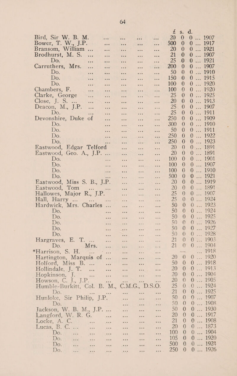 Bird, Sir W. B. M. • • • ... ... 20 0 0 ... 1907 Bower, T. W., J.P. • • • ... ... 500 0 0 ... 1917 Bransom, William. • • • ... ... 20 0 0 ... 1921 Brodhurst, M. S. • • • ... ... 21 0 0 ... 1907 Do. . • • • ... ... 25 0 0 ... 1921 Carruthers, Mrs. c • • ... ... 200 0 0 ... 1907 Do. . ... 50 0 0 ... 1910 Do. . ... 150 0 0 ... 1915 Do. . ... ... 100 0 0 ... 1920 Chambers, F. . • • • ... ... 100 0 0 ... 1920 Clarke, George . • • • ... ... 25 0 0 ... 1925 Close, J. S. ... ... ... 20 0 0 ... 1913 Deacon, M., J.P. • • • ... ... 25 0 0 ... 1907 Do. * . • • • ... ... 25 0 0 ... 1911 Devonshire, Duke of • • • ... 250 0 0 ... 1909 Do. • • • ... 300 0 0 ... 1910 Do. • • • ... ... 50 0 0 ... 1911 Do. • • • ... ... 250 0 0 ... 1922 Do. • • • ... ... 250 0 0 ... 1923 Eastwood, Edgar Telford • • • ... ... 20 0 0 ... 1891 Eastwood, Geo. A., J.P. ... • • • ... ... 20 0 0 ... 1891 Do. ... ... 100 0 0 ... 1901 Do. 100 0 0 ... 1907 Do. ... ... 100 0 0 ... 1910 Do. ... 500 0 0 ... 1921 Eastwood, Miss S. B., J.P. • • • ... ... 20 0 0 ... 1919 Eastwood, Tom ... 20 0 0 ... 1891 Hallowes, Major R., J.P. ... 25 0 0 ... 1907 Hall, Harry ... ... ... 25 0 0 ... 1924 Hardwick, Mrs. Charles ... ... ... ... 50 0 0 1923 Do. ... 50 0 0 ... 1924 Do. ... ... 50 0 0 ... 1925 Do. ... ... 50 0 0 ... 1926 Do. 50 0 0 ... 1927 Do. ... 50 0 0 ... 1928 Hargraves, E. T. ... . . . • . • 21 0 0 ... 1903 Do. Mrs. ... ... 21 0 0 ... 1904 *Harrison, S. H. ... ... ... — ... 1918 Hartington, Marquis of ... • • • • • • •. • 20 0 0 ... 1920 Holford, Miss B. ... ... ... • • • 50 0 0 ... 1918 Hollindale, J. T. ... ... • • • 20 0 0 ... 1913 Hopkinson, J. • • • • • • • • • 20 0 0 ... 1904 Howson, C. J., J.P. ... • • • ... 20 0 0 ... 1905 Humble-Burkitt, Col. B. M., C.M.G., D.S.O. 25 0 0 ... 1924 Do. ... ... ... 21 0 0 ... 1925 Elunloke, Sir Philip, J.P. ... ... ... 50 0 0 ... 1907 Do. ... ... ... 50 0 0 ... 1908 Jackson, W. B. M., J.P. ... ... ... 50 0 0 ... 1930 Langford, W. R. G. ... ... ... 20 0 0 ... 1917 Locke, A. C. ... ... ... 21 0 0 ... 1908 Lucas, B. C. ... ... 20 0 0 ... 1873 Do. ... ... 100 0 0 ... 1904 Do. ... 105 0 0 ... 1920 Do. ... ... ... ... ... 500 0 0 ... 1924 ... ...