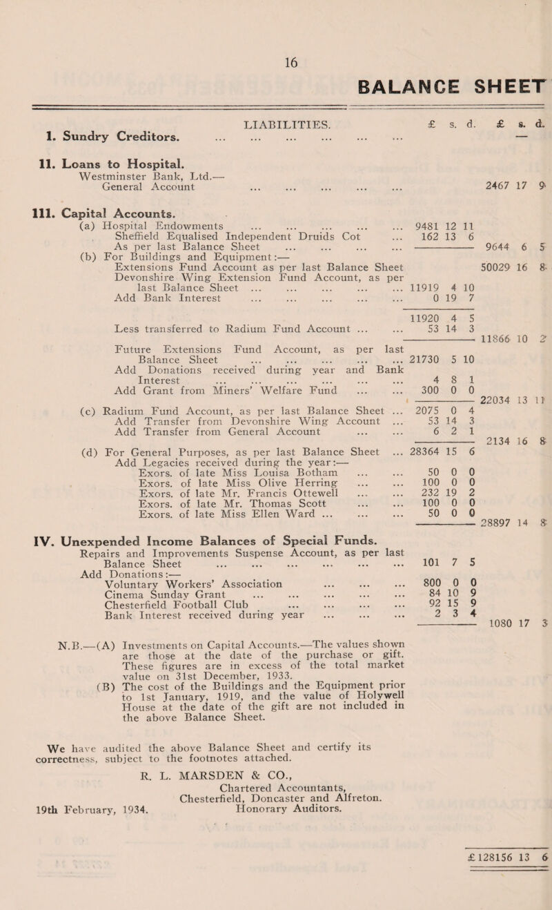 BALANCE SHEET 1. Sundry Creditors. LIABILITIES. £ s. d. £ s. d. 11. Loans to Hospital. Westminster Bank, Ltd. General Account 2467 17 9> 111. Capital Accounts. (a) Hospital Endowments Sheffield Equalised Independent Druids Cot As per last Balance Sheet For Buildings and Equipment:— Extensions Fund Account as per last Balance Sheet Devonshire Wing Extension Fund Account, as per last Balance Sheet Add Bank Interest (b) Less transferred to Radium Fund Account Future Extensions Fund Account, as per last Balance Sheet Add Donations received during year and Bank Interest Add Grant from Miners’ Welfare Fund (c) Radium Fund Account, as per last Balance Sheet ... Add Transfer from Devonshire Wing Account Add Transfer from General Account (d) For General Purposes, as per last Balance Sheet Add Legacies received during the year:— Exors. of late Miss Louisa Botham Exors. of late Miss Olive Herring Exors. of late Mr. Francis Ottewell Exors. of late Mr. Thomas Scott Exors. of late Miss Ellen Ward ... IV. Unexpended Income Balances of Special Funds. Repairs and Improvements Suspense Account, as per last Balance Sheet Add Donations:— Voluntary Workers’ Association Cinema Sunday Grant Chesterfield Football Club Bank Interest received during year 9481 12 11 162 13 6 11919 4 10 0 19 7 11920 4 5 53 14 3 21730 5 10 4 8 1 300 0 0 2075 0 4 53 14 3 6 2 1 28364 15 6 50 0 0 100 0 0 232 19 2 100 0 0 50 0 0 101 7 5 800 0 0 84 10 9 92 15 9 2 3 4 9644 6 5 50029 16 8' 11866 10 2 22034 13 11 2134 16 8- 28897 14 S 1080 17 3 N.B.—(A) Investments on Capital Accounts.—The values shown are those at the date of the purchase or gift. These figures are in excess of the total market value on 31st December, 1933. (B) The cost of the Buildings and the Equipment prior to 1st January, 1919, and the value of Holywell House at the date of the gift are not included in the above Balance Sheet. We have audited the above Balance Sheet and certify its correctness, subject to the footnotes attached. R. L. MARSDEN & CO., Chartered Accountants, Chesterfield, Doncaster and Alfreton. 19th February, 1934. Honorary Auditors. £128156 13 6