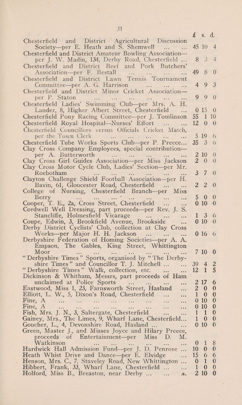 Chesterfield and District ' Agricultural Discussion Society—per E. Heath and S. Shemwell Chesterfield and District Amateur Bowling Association— per J. W. Aladin, 134, Derby Road, Chesterfield ... Chesterfield and District Beef and Pork Butchers’ Association—per F. Bestall Chesterfield and District Lawn Tennis Tournament Committee—per A. G. Harrison . Chesterfield and District Minor Cricket Association— per P. Staton Chesterfield Ladies’ Swimming Club—per Airs. A. H. Lander, 8, Higher Albert Street, Chesterfield Chesterfield Pony Racing Committee—per J. Tomlinson Chesterfield Royal Hospital—Nurses’ Effort . Chesterfield Councillors versus Officials Cricket Alatch, per the Town Clerk Chesterfield Tube Works Sports Club—per P. Preece... Clay Cross Company Employees, special contribution— per A. Butterworth Clay Cross Girl Guides Association—per Miss Jackson Clay Cross Motor Cycle Club, Ladies’ Section—per Mr. Roebotham . Clayton Challenge Shield Football Association—per H. Bavin, 61, Gloucester Road, Chesterfield . College of Nursing, Chesterfield Branch—per Miss Berry .' . Cooper, T. E., 2a, Cross Street, Chesterfield . Cordwell Well Dressing, part proceeds—per Rev. J. S. Stancliffe, Holmesfield Vicarage . Coupe, Edwin, 3, Brookfield Avenue, Brookside Derby District Cyclists’ Club, collection at Clay Cross Works—per Major H. H. Jackson . Derbyshire Federation of Homing Societies—per A. A. Empson, The Gables, King Street, Whittington Moor “ Derbyshire Times ” Sports, organised by “ The Derby¬ shire Times ” and Councillor T. J. Mitchell. Derbyshire Times ” Walk, collection, etc. . Dickinson & Whitham, Messrs, part proceeds of Ham unclaimed at Police Sports . Eastwood, Miss I, 23, Farnsworth Street, Hasland Elliott, L. W., 5, Dixon’s Road, Chesterfield . Fine, A . Fine, A . Fish, Mrs. J. N., 3, Saltergate, Chesterfield . Gainey, Mrs., The Limes, 9, Wharf Lane, Chesterfield... Goucher, L., 4, Devonshire Road, Hasland ... Green, Master J., and Misses Joyce and Hilary Preece, proceeds of Entertainment—per Miss D. M. Watkinson . Hardwick Hall Admission Fund—per J. D. Penrose ... Heath Whist Drive and Dance—per E. Elvidge Henson, Mrs. C., 7, Staveley Road, New Whittington ... Hibbert, Frank, 33, Wharf Lane, Chesterfield. Holford, Miss B., Breaston, near Derby. £ s. d. 45 10 4 8 3 4 49 8 0 4 9 3 9 9 0 0 15 0 55 1 10 12 0 0 5 19 6 35 3 6 2 10 0 2 0 0 3 7 0 2 2 0 5 0 0 0 10 0 1 3 6 0 10 0 0 16 6 7 10 0 39 4 2 12 1 5 2 17 6 2 0 0 1 0 0 0 10 0 0 10 0 1 1 0 1 0 0 0 10 0 0 1 8 10 0 0 15 6 6 0 1 0 1 0 0 2 10 0