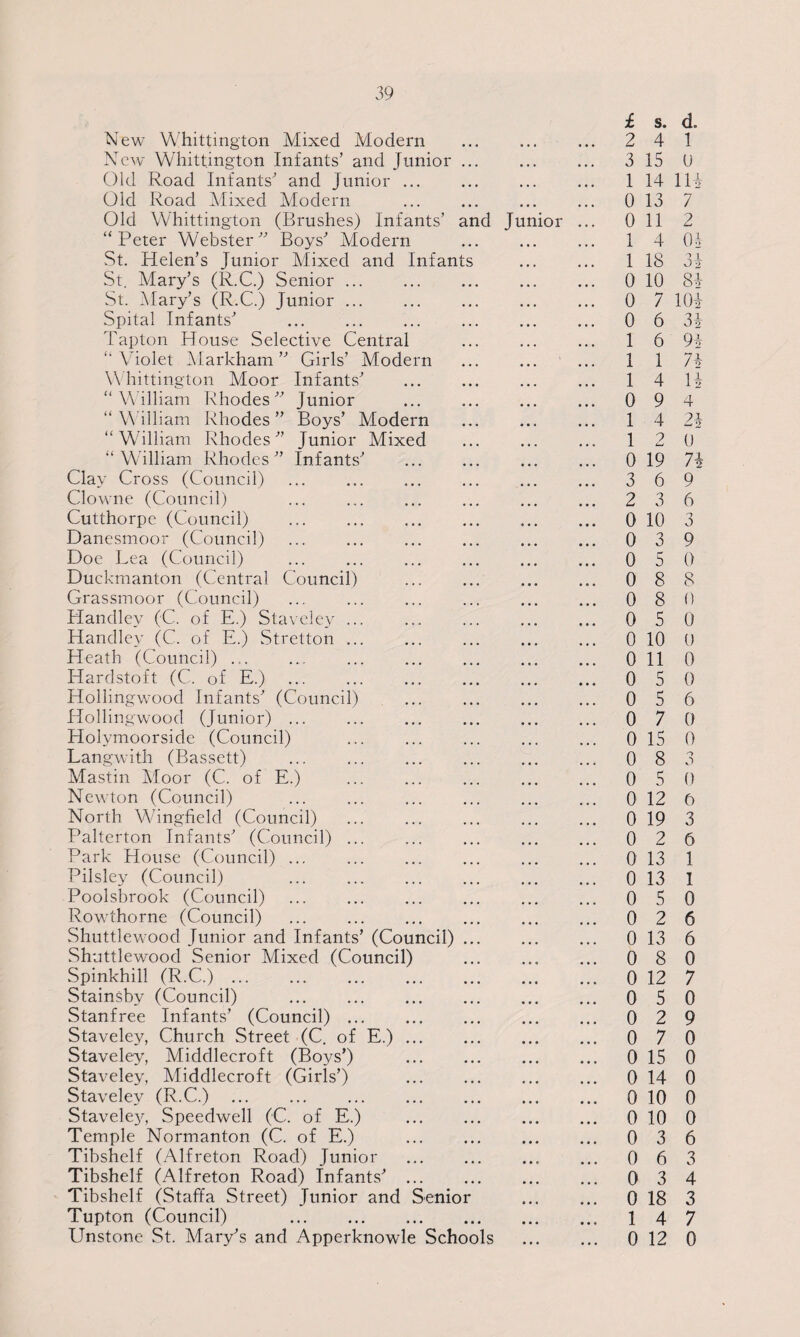 New Whittington Mixed Modern . New Whittington Infants’ and Junior ... Old Road Infants'1 and Junior ... Old Road Mixed Modern Old Whittington (Brushes) Infants’ and Junior “Peter Webster’ Boys Modern . St. Helen’s Junior Mixed and Infants St. Mary’s (R.C.) Senior ... St. Alary’s (R.C.) Junior ... Spital Infants Tap ton House Selective Central “Violet Markham ’ Girls’ Modern Whittington Moor Infants “William Rhodes Junior “ William Rhodes ” Boys’ Modern . “William Rhodes’ Junior Mixed “William Rhodes’ Infants Clay Cross (Council) Clowne (Council) Cutthorpe (Council) . Danesmoor (Council) Doe Lea (Council) Duckmanton (Central Council) Grassmoor (Council) Handley (C. of E.) Staveley ... Handley (C. of E.) Stretton. Heath (Council). Hardstoft (C. of E.) Hollingwood Infants (Council) Hollingwmod (Junior) ... Holymoorside (Council) Langwith (Bassett) Mastin Moor (C. of E.) Newton (Council) North Wingfield (Council) Palterton Infants (Council) ... Park House (Council) ... Pilsley (Council) Poolsbrook (Council) Rowthorne (Council) Shuttlew^ood Junior and Infants’ (Council). Shuttlewood Senior Mixed (Council) . Spinkhill (R.C.) ... Stainsby (Council) Stanfree Infants’ (Council). Staveley, Church Street (C. of E.) ... Staveley, Middlecroft (Boys’) . Staveley, Middlecroft (Girls’) Staveley (R.C.) . Stavelej', Speedwell (C. of E.) . Temple Normanton (C. of E.) . Tibshelf (Alfreton Road) Junior Tibshelf (Alfreton Road) Infants. Tibshelf (Staffa Street) Junior and Senior Tupton (Council) . Unstone St. Mary’s and Apperknowle Schools £ s. d„ 2 4 1 3 15 U 1 14 m 0 13 7 0 11 2 1 4 04 1 18 34 0 10 84 0 7 104 0 6 34 1 6 94 1 1 74 1 4 14 0 9 4 1 4 24 1 2 0 0 19 74 3 6 9 2 3 6 0 10 3 0 3 9 0 5 0 0 8 8 0 8 0 0 5 0 0 10 0 0 11 0 0 5 0 0 5 6 0 7 0 0 15 0 0 8 3 0 5 0 0 12 6 0 19 3 0 2 6 0 13 1 0 13 1 0 5 0 0 2 6 0 13 6 0 8 0 0 12 7 0 5 0 0 2 9 0 7 0 0 15 0 0 14 0 0 10 0 0 10 0 0 3 6 0 6 3 0 3 4 0 18 3 1 4 7 0 12 0