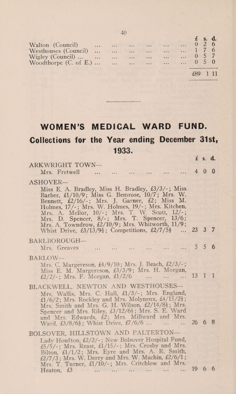 £ s. d. 0 2 6 1 7 6 0 5 7 0 5 0 £89 1 11 WOMEN’S MEDICAL WARD FUND. Collections for the Year ending December 31st, 1933. ARKWRIGHT TOWN— Mrs. Fretwell . ASHOVER— Miss E. A. Bradley, Miss H. Bradley, £3/3/-; Miss. Barber, £1/10/9; Miss G. Bemrose, 10/7; Mrs. W. Bennett, £2/16/-; Mrs. J. Garner, £2; Miss M. Holmes, 17/-; Mrs. W. Holmes, 19/-; Mrs. Kitchen, Mrs. A. Mellor, 10/-; Mrs. T. W. Scott, 12/-; Mrs. D. Spencer, 8/-; Mrs. T. Spencer, 13/6; Mrs. A. Towndrow, £2/10/9; Mrs. Whitworth, 11/9; Whist Drive, £3/13/9i; Competitions, £2/7/5£ ... 23 3 7 BARLBOROUGH— Mrs. Greaves ... ... ... ... ••• ••• 5 56 BARLOW— Mrs. C. Margereson, £4/9/10; Mrs. J. Beach, £2/3/-; Miss E. M. Margereson, £3/3/9; Mrs. H. Morgan, £2/2/-; Mrs. F. Morgan, £1/2/6 . 13 1 1 BLACKWELL, NEWTON AND WESTHOUSES— Mrs. Wallis, Mrs. C. Hall, £1/3/-; Mrs. England, £1/6/2; Mrs. Rockley and Mrs. Molyneux, £4/15/2+; Mrs. Smith and Mrs. G. H. Wilson, £2/14/8+; Mrs. Spencer and Mrs. Riley, £3/12/6i; Mrs. S. E. Ward and Mrs. Edwards, £2; Mrs. Millward and Mrs. Ward, £3/8/6ir; Whist Drive, £7/6/6 . 26 6 8 BOLSOVER, HILLSTOWN AND PALTERTON— Lady Houfton, £2/2/-; New Bolsover Hospital Fund, £5/5/-; Mrs. Reast, £1/15/-; Mrs. Crosby and Mrs. Bilton, £1/1/2; Mrs. Eyre and Mrs. A. R. Smith, £2/7/3; Mrs. W. Derry and Mrs. W. Machin, £2/6/1; Mrs. T. Turner, £1/10/-; Mrs. Critchlow and Mrs. Heaton, £3 19 6 6 £ s. d. 4 0 0 Walton (Council) Westhouses (Council) Wigley (Council) ... Woodthorpe (C. of E.) ...