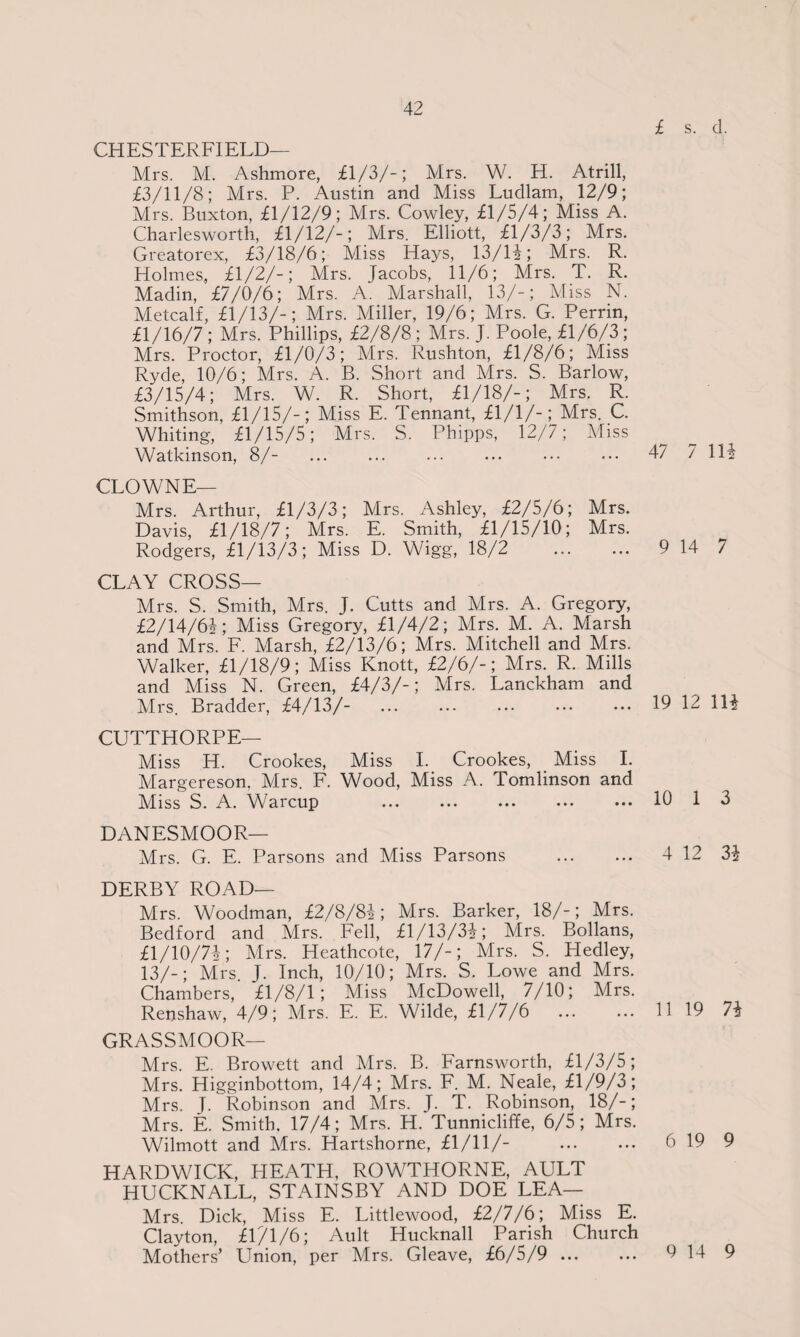 £ s. d. CHESTERFIELD— Mrs. M. Ashmore, £1/3/-; Mrs. W. H. Atrill, £3/11/8; Mrs. P. Austin and Miss Ludlam, 12/9; Airs. Buxton, £1/12/9; Mrs. Cowley, £1/5/4; Miss A. Charlesworth, £1/12/-; Mrs. Elliott, £1/3/3; Mrs. Greatorex, £3/18/6; Miss Hays, 13/1A; Mrs. R. Holmes, £1/2/-; Mrs. Jacobs, 11/6; Mrs. T. R. Madin, £7/0/6; Mrs. A. Alarshall, 13/-; Aliss N. Metcalf, £1/13/-; Airs. Aliller, 19/6; Mrs. G. Perrin, £1/16/7 ; Mrs. Phillips, £2/8/8; Mrs. J. Poole, £1/6/3; Mrs. Proctor, £1/0/3; Mrs. Rushton, £1/8/6; Miss Ryde, 10/6; Airs. A. B. Short and Mrs. S. Barlow, £3/15/4; Mrs. W. R. Short, £1/18/-; Mrs. R. Smithson, £1/15/-; Miss E. Tennant, £1/1/-; Mrs. C. Whiting, £1/15/5; Mrs. S. Phipps, 12/7; Aliss Watkinson, 8/- ... ... ••• ••• ••• ••• 47 7 114 CLOWNE— Mrs. Arthur, £1/3/3; Airs. Ashley, £2/5/6; Mrs. Davis, £1/18/7; Airs. E. Smith, £1/15/10; Mrs. Rodgers, £1/13/3; Miss D. Wigg, 18/2 . 9 14 7 CLAY CROSS— Airs. S. Smith, Mrs. J. Cutts and Mrs. A. Gregory, £2/14/64; Miss Gregory, £1/4/2; Mrs. M. A. Marsh and Mrs. F. Alarsh, £2/13/6; Mrs. Mitchell and Mrs. Walker, £1/18/9; Miss Knott, £2/6/-; Mrs. R. Mills and Miss N. Green, £4/3/-; Airs. Lanckham and Mrs. Bradder, £4/13/- .19 12 114 CUTTHORPE— Miss H. Crookes, Miss I. Crookes, Miss I. Alargereson. Airs. F. Wood, Miss A. Tomlinson and Aliss S. A. Warcup .10 1 3 DANESMOOR— Mrs. G. E. Parsons and Miss Parsons ... ... 4 12 34 DERBY ROAD— Airs. Woodman, £2/8/84; Airs. Barker, 18/-; Mrs. Bedford and Mrs. Fell, £1/13/34; Mrs. Bollans, £1/10/74; Mrs. Heathcote, 17/-; Mrs. S. Hedley, 13/-; Mrs. J. Inch, 10/10; Mrs. S. Lowe and Mrs. Chambers, £1/8/1; Aliss McDowell, 7/10; Airs. Renshaw, 4/9; Mrs. E. E. Wilde, £1/7/6 ... ... 11 19 74 GRASSMOOR— Mrs. E. Browett and Airs. B. Farnsworth, £1/3/5; Airs. Higginbottom, 14/4; Mrs. F. M. Neale, £1/9/3; Mrs. J. Robinson and Mrs. J. T. Robinson, 18/-; Mrs. E. Smith, 17/4; Mrs. H. Tunnicliffe, 6/5; Mrs. Wilmott and Mrs. Hartshorne, £1/11/- . 6 19 9 HARDWICK, HEATH, ROWTHORNE, AULT HUCKNALL, STAINSBY AND DOE LEA— Mrs. Dick, Miss E. Littlewood, £2/7/6; Miss E. Clayton, £1/1/6; Ault Hucknall Parish Church Alothers’ Union, per Mrs. Gleave, £6/5/9. 9 14 9