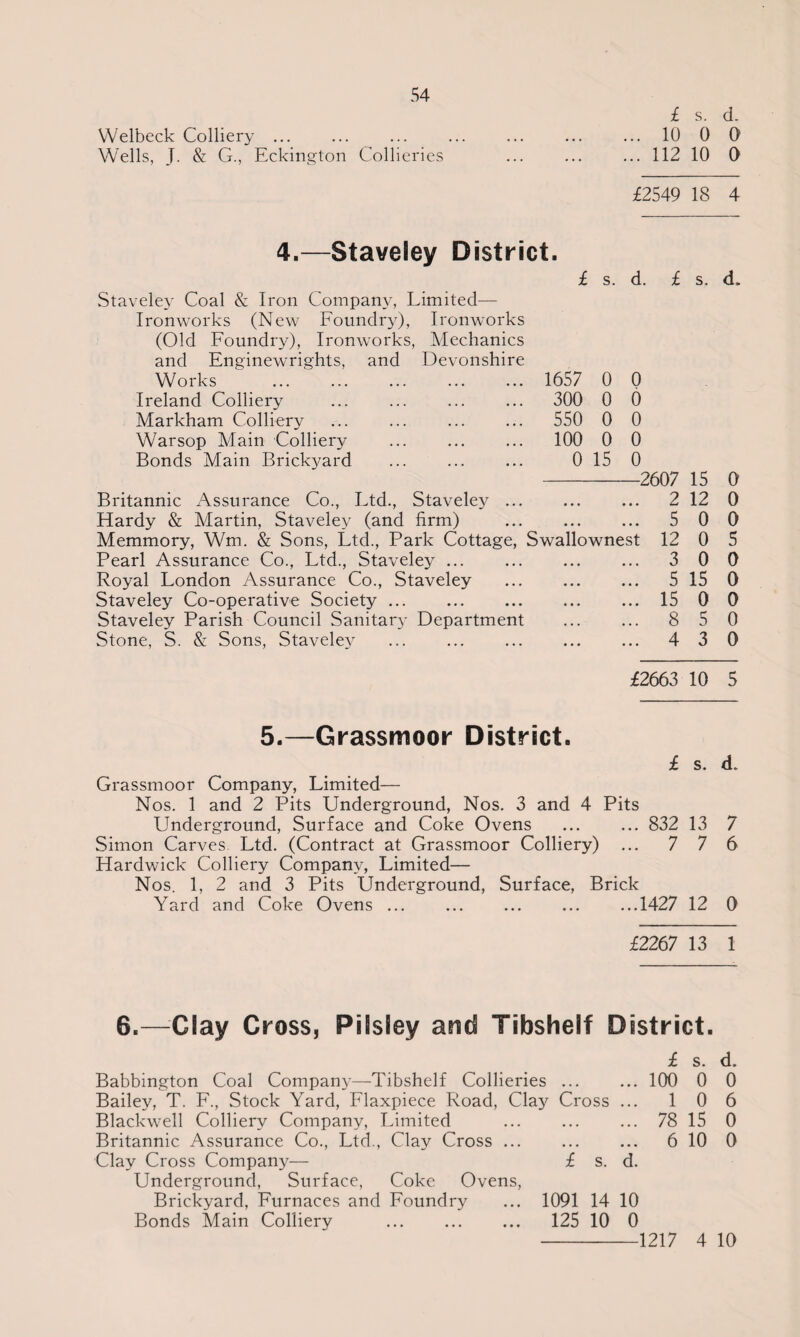 £ s. d. Welbeck Colliery ... ... ... ... ... ... ... 10 0 0 Wells, J. & G., Eckington Collieries ... ... ... 112 10 0 £2549 18 4 4.—Staveley District. £ s. d. £ s. d. Staveley Coal & Iron Company, Limited- Ironworks (New Foundry), Ironworks (Old Foundry), Ironworks, Mechanics and Enginewrights, and Devonshire Works . 1657 0 0 Ireland Colliery ... ... ... ... 300 0 6 Markham Colliery ... ... ... ... 550 0 0 Warsop Main Colliery ... ... ... 100 0 0 Bonds Main Brickyard . 0 15 0 Britannic Assurance Co., Ltd., Staveley Hardy & Martin, Staveley (and firm) Memmory, Wm. & Sons, Ltd., Park Cottage Pearl Assurance Co., Ltd., Staveley ... Royal London Assurance Co., Staveley Staveley Co-operative Society. Staveley Parish Council Sanitary Department Stone, S. & Sons, Staveley . Swallownest 2607 15 2 12 5 12 3 5 15 8 4 0 0 0 15 0 5 3 0 0 0 5 0 0 0 0 0 £2663 10 5 5.—Grassmoor District. £ s. d. Grassmoor Company, Limited— Nos. 1 and 2 Pits Underground, Nos. 3 and 4 Pits Underground, Surface and Coke Ovens . 832 13 7 Simon Carves Ltd. (Contract at Grassmoor Colliery) ... 7 7 6 Hardwick Colliery Company, Limited— Nos. 1, 2 and 3 Pits Underground, Surface, Brick Yard and Coke Ovens.1427 12 0 £2267 13 1 6.—Clay Cross, Pilsley and Tibsheif District. £ s. d. Babbington Coal Company—Tibsheif Collieries. 100 0 0 Bailey, T. F., Stock Yard, Flaxpiece Road, Clay Cross ... 1 0 6 Blackwell Colliery Company, Limited ... ... ... 78 15 0 Britannic Assurance Co., Ltd., Clay Cross ... ... ... 6 10 0 Clay Cross Company— £ s. d. Underground, Surface, Coke Ovens, Brickyard, Furnaces and Foundry ... 1091 14 10 Bonds Main Colliery . 125 10 0 1217 4 10