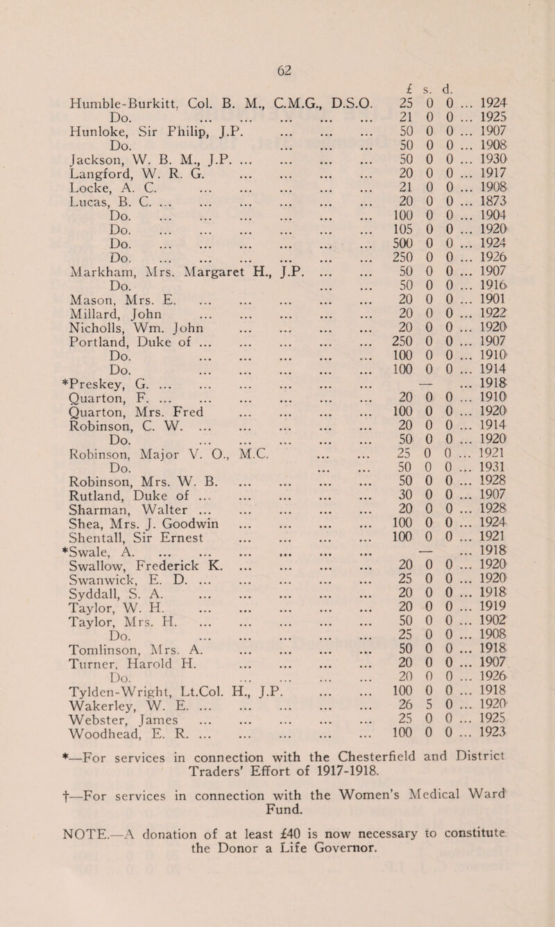 £ s. d. Humble-Burkitt, Col. B. M., C.M.G., D.S.O. 25 0 0 ... 1924 Do. 21 0 0 • • • 1925 Hunloke, Sir Philip, J.P. . 50 0 0 • • • 1907 Do. . 50 0 0 ... 1908 Jackson, W. B. M., J.P. 50 0 0 • • • 1930 Langford, W. R. G. . 20 0 0 • • • 1917 Locke, A. C. 21 0 0 . . . 1908 Lucas, B. C. ... 20 0 0 . . . 1873 Do. 100 0 0 ... 1904 Do. 105 0 0 ... 1920 Do. 500 0 0 ... 1924 Do. 250 0 0 ... 1926 Markham, Mrs. Margaret H., J.P. 50 0 0 . . . 1907 Do. 50 0 0 ... 1916 Mason, Mrs. E. 20 0 0 , . . 1901 Millard, John 20 0 0 . . . 1922 Nicholls, Wm. John 20 0 0 • • • 1920 Portland, Duke of ... 250 0 0 ... 1907 Do. . 100 0 0 ... 1910 Do. . 100 0 0 ... 1914 *Preskey, G. ... -—- . . . 1918 Quarton, F. 20 0 0 •. • 1910 Quarton, Mrs. Fred . 100 0 0 •. • 1920 Robinson, C. W. 20 0 0 . . . 1914 Do. . 50 0 0 . . . 1920 Robinson, Major V. O., M.C. • > • 25 0 0 . . . 1921 Do. 50 0 0 .... 1931 Robinson, Mrs. W. B. 50 0 0 . . . 1928 Rutland, Duke of. 30 0 0 • • • 1907 Sharman, Walter. 20 0 0 . . . 1928 Shea, Mrs. J. Goodwin . 100 0 0 • • • 1924 Shentall, Sir Ernest . 100 0 0 . . . 1921 *Swale, A. — • • • 1918 Swallow, Frederick K. 20 0 0 ... 1920 Swanwick, E. D. ... 25 0 0 • • • 1920 Syddall, S. A. 20 0 0 • • • 1918 Taylor, W. PI. . 20 0 0 •. • 1919 Taylor, Mrs. H. 50 0 0 •. • 1902 Do. . 25 0 0 • • • 1908 Tomlinson, Mrs. A. 50 0 0 • • • 1918 Turner. Harold H. 20 0 0 • • • 1907 Do. . 20 0 0 ... 1926 Tylden-Wright, Lt.Col. H., J.P. 100 0 0 • » • 1918 Wakerley, W. E. 26 5 0 • • • 1920 Webster, James . 25 0 0 • * • 1925 Woodhead, E. R. 100 0 0 ... 1923 ♦—For services in connection with the Chesterfield and District Traders’ Effort of 1917-1918. f—For services in connection with the Women’s Medical Ward Fund. NOTE.—A donation of at least £40 is now necessary to constitute the Donor a Life Governor.