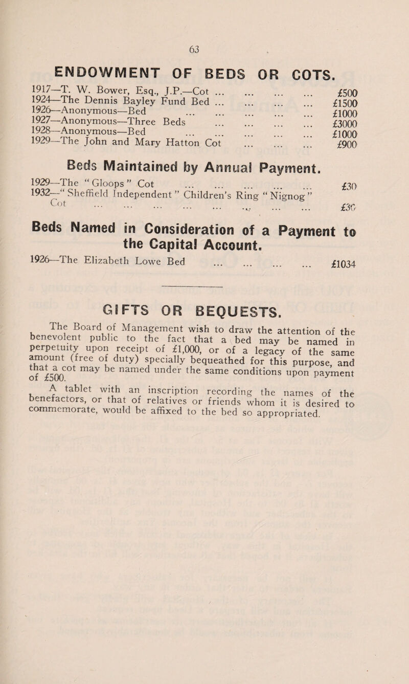 ENDOWMENT OF BEDS OR COTS. 1917—T. W. Bower, Esq., J.P.—Cot. £500 1924—The Dennis Bayley Fund Bed ... ... ... ... £1500 1926— Anonymous—Bed . £1000 1927— Anonymous—Three Beds ... ... ... £3000 1928— Anonymous—Bed . £1000 1929— The John and Mary Hatton Cot . ~£900 Beds Maintained by Annual Payment 1929—The “ Gloops ” Cot . 1932 Sheffield Independent” Children's Ring “Nignog” Cot £30 £30 Beds Named in Consideration of a Payment to the Capita! Account. 1926—The Elizabeth Lowe Bed ... .. £1034. GIFTS OR BEQUESTS. The Board of Management wish to draw the attention of the benevolent public to the fact that a bed may be named in perpetuity upon receipt of £1,000, or of a legacy of the same amount (free of duty) specially bequeathed for this purpose, and of £500 0t may bC named under the same conditions upon payment A tablet with an inscription recording the names of the benefactors, or that of relatives or friends whom it is desired to commemorate, would be affixed to the bed so appropriated.