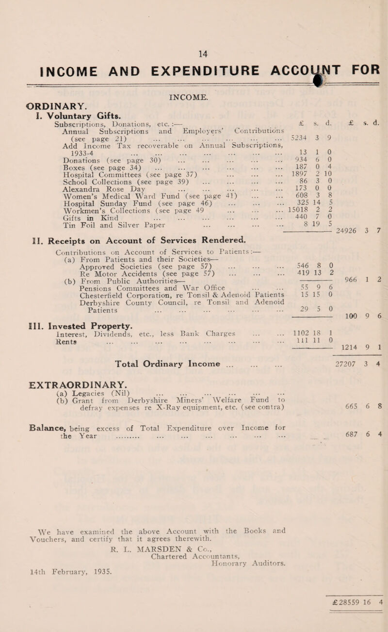 INCOME AND EXPENDITURE AGCO T FOR INCOME. ORDINARY. I. Voluntary Gifts. Subscriptions, Donations, etc. :■— Annual Subscriptions and Employers’ (see page 21) Add Income Tax recoverable on Annual 1933-4 . Donations (see page 30) Boxes (see page 34) Hospital Committees (see page 37) School Collections (see page 39) Alexandra Rose Day Women’s Medical Ward Fund (see page Hospital Sunday Fund (see page 46) Workmen’s Collections (see page 49 Gifts in Kind Tin Foil and Silver Paper £ s. d. Contributions . . , , , ... 5234 3 9 Subscriptions, ... 13 1 0 934 6 0 .. 187 0 4 .. 1897 2 10 86 3 0 173 0 0 11) 608 3 8 325 14 5 .. 15018 2 2 .. 440 7 0 • ... » • • 8 19 5 II. Receipts on Account of Services Rendered. £ 24926 Contributions on Account of Services to Patients:— (a) From Patients and their Societies— Approved Societies (see page 57) Re Motor Accidents (see page 57) . (b) From Public Authorities— Pensions Committees and War Office Chesterfield Corporation, re Tonsil & Adenoid Patients Derbyshire County Council, re Tonsil and Adenoid Patients III. Invested Property. Interest, Dividends, etc., less Bank Charges Rents 546 8 0 419 13 2 55 9 6 15 15 0 29 5 0 1102 18 1 111 11 0 966 100 1214 s. d. 3 7 1 2 9 6 9 1 Total Ordinary Income 27207 3 4 EXTRAORDINARY. (a) Legacies (Nil) (b) Grant from Derbyshire Miners’ Welfare Fund to defray expenses re X-Ray equipment, etc. (see contra) 665 6 8 Balance, being excess of Total Expenditure over Income for the Year . ... ... ... ... ••• ••• _ _ 687 6 4 We have examined the above Account with the Books and Vouchers, and certify that it agrees therewith. R. L. MARSDEN & Co., Chartered Accountants, Plonorary Auditors. £28559 16 4 14 th February, 1935.