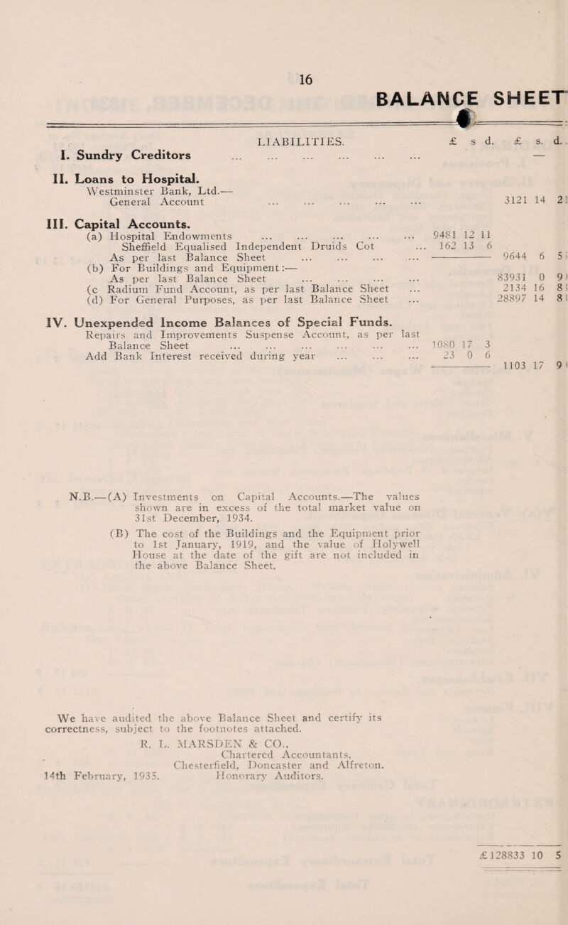 BALANCE SHEET I - LIABILITIES. £ s d. £ s. d.. I. Sundry Creditors . ... — 11. Loans to Hospital. Westminster Bank, Ltd.— General Account 3121 14 2: HI. Capital Accounts. (a) Hospital Endowments ... ... 9481 12 11 Sheffield Equalised Independent Druids Cot 162 13 6 As per last Balance Sheet ... .... 9644 6 5) (b) For Buildings and Equipment:— As per last Balance Sheet ... ... 83931 0 9) (c Radium Fund Account, as per last Balance Sheet 2134 16 8! (d) For General Purposes, as per last Balance Sheet 28897 14 8! IV. Unexpended Income Balances of Special Funds. Repairs and Improvements Suspense Account, as per last Balance Sheet ... ... 1080 17 3 Add Bank Interest received during vear ... ... 23 0 6 1103 17 9 i N.B.—(A) Investments on Capital Accounts.—The values shown are in excess of the total market value on 31st December, 1934. (B) The cost of the Buildings and the Equipment prior to 1st January, 1919, and the value of Holywell House at the date of the gift are not included in the above Balance Sheet. We have audited the above Balance Sheet and certify its correctness, subject to the footnotes attached. R. L. MARSDEN & CO., Chartered Accountants, Chesterfield, Doncaster and Alfreton. 14th February, 1935. Honorary Auditors. £128833 10 5