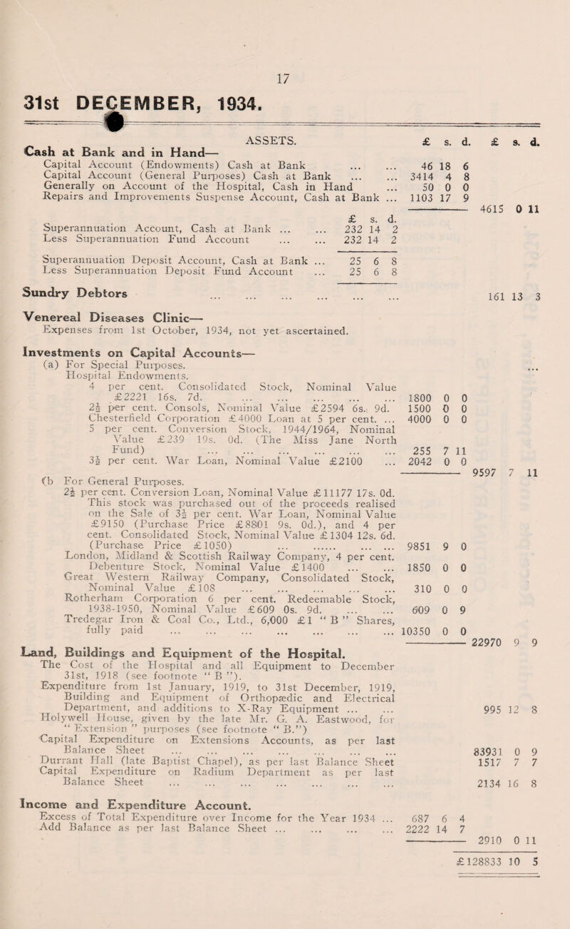 31st DECEMBER, 1934. •----- ASSETS. Cash at Bank and in Hand— Capital Account (Endowments) Cash at Bank Capital Account (General Purposes) Cash at Bank Generally on Account of the Hospital, Cash in Hand Repairs and Improvements Suspense Account, Cash at Bank ... £ s. d. Superannuation Account, Cash at Bank ... ... 232 14 2 Less Superannuation Fund Account ... ... 232 14 2 £ s. d. £ s. d. 46 18 6 3414 4 8 SO 0 0 1103 17 9 -—— 4615 0 11 Superannuation Deposit Account, Cash at Bank ... 25 6 8 Less Superannuation Deposit Fund Account ... 25 6 8 Sundry Debtors . 161 13 3 Venereal Diseases Clinic— Expenses from 1st October, 1934, not yet ascertained. Investments on Capital Accounts— (a) For Special Purposes. Hospital Endowments. 4 per cent. Consolidated Stock, Nominal Value £2221 16s. 7d. . 2J per cent. Consols, Nominal Value £2594 6s.1 9d. Chesterfield Corporation £4000 Loan at 5 per cent. ... 5 per cent. Conversion Stock, 1944/1964, Nominal Value £239 19s. Od. (The Miss Jane North Fund) 31 per cent. War Loan, Nominal Value £2100 1800 0 0 1500 0 0 4000 0 0 255 7 11 2042 0 0 <b For General Purposes. 2i per cent. Conversion Loan, Nominal Value £11177 17s. Od. This stock was purchased out of the proceeds realised on the Sale of 31 per cent. War Loan, Nominal Value £9150 (Purchase Price £8801 9s. 0d.), and 4 per cent. Consolidated Stock, Nominal Value £1304 12s. 6d. (Purchase Price £1050) ... . . London, Midland & Scottish Railway Company, 4 per cent. Debenture Stock, Nominal Value £1400 Great Western Railway Company, Consolidated Stock, Nominal Value £108 Rotherham Corporation 6 per cent. Redeemable Stock, 1938-1950, Nominal Value £609 0s. 9d. Tredegar Iron & Coal Co., Ltd., 6,000 £1 “B” Shares, fully paid 9851 9 0 1850 0 0 310 0 0 609 0 9 10350 0 0 Land, Building's and Equipment of the Hospital. The Cost of the Hospital and all Equipment to December 31st, 1918 (see footnote “ B ”). Expenditure from 1st January, 1919, to 31st December, 1919, Building and Equipment of Orthopaedic and Electrical Department, and additions to X-Ray Equipment ... Holywell House, given by the late Mr. G. A. Eastwood, for “ Extension ” purposes (see footnote “ B.”) Capital Expenditure on Extensions Accounts, as per last Balance Sheet Durrant Hall (late Baptist Chapel), as per last Balance Sheet Capital Expenditure on Radium Department as per last Balance Sheet 9597 7 22970 9 995 12 83931 0 1517 7 2134 16 11 9 8 9 7 8 Income and Expenditure Account. Excess of Total Expenditure over Income for the Year 1934 ... 687 6 4 Add Balance as per last Balance Sheet ... ... ... ... 2222 14 7 - 2910 0 11 £128833 10 5