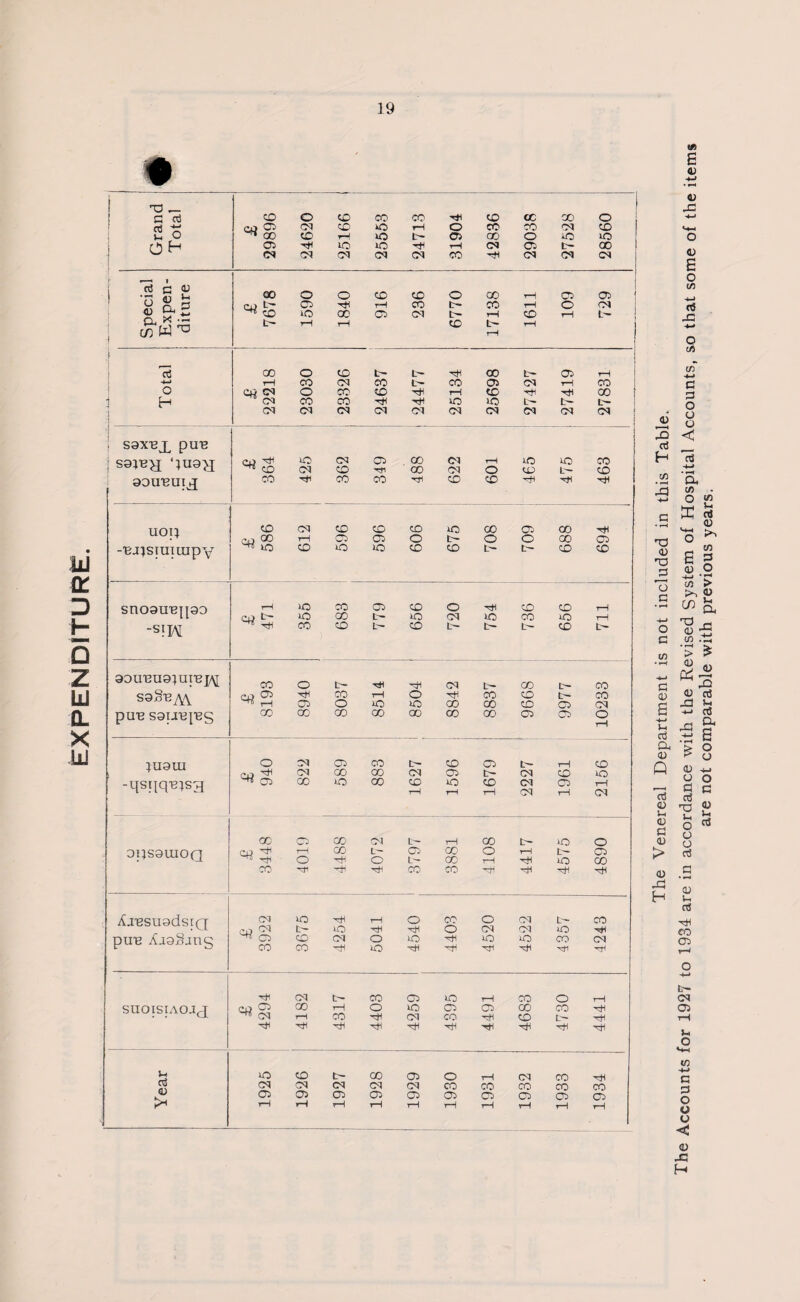 Grand Total 1 COOCDCOCO^COCCX'O C0OC5dDk0T-lOC0C005C0 ^1OOCC)T-(cOL''05aOOiO»0 O5'^lC»O^TH<MO5t-C0 05 05 05 CM 05 CO -M CM 05 C5 Special Expen¬ diture £ 7678 1590 1840 916 236 6770 17138 1611 109 729 Total £ 22218 23030 23326 24637 24477 25134 25698 27427 27419 27831 saxnx pun ‘}Uag aounuig £ 364 425 362 349 488 622 601 465 475 463 uop -B-psiuiuipy £ 586 612 596 596 606 675 708 709 688 694 pun sau'ej'es }U9UI -qsqqBjsg £ 940 822 589 883 1627 1596 1679 2227 1961 2156 1 9IJS9UIOQ £ 3448 4019 4488 4072 3797 3881 4108 4417 4575 4890 AxesuadsiQ pun AaaSang CMlOxtCT-HOCOOCML— CO cn CM L CO O 05 05 uO ^OtOCMOiO^tCCOiOCOCM suoisiAoag £ 4294 4182 4317 4403 4259 4395 4491 4683 4730 4441 Year 1925 1926 1927 1928 1929 1930 1931 1932 1933 1934 JD 3 rt H Cfl T3 0) 'O J3 3 c d a <u Q <D u <D a a) > a! H «« 6 a/ <u J= <d E o cc5 43 +-» O oi C/3 a o a o C a3 -M a to . o « cn 3 O Cfl > >, <0 ci r* a ■5 g '> o o <u o fl 3 T3 Qi o c J-l o o o CTj 4) .g 0) i-. aS ■rH CO 05 l> 05 05 J-t O s-t m -M G 3 O u o C CD -a H